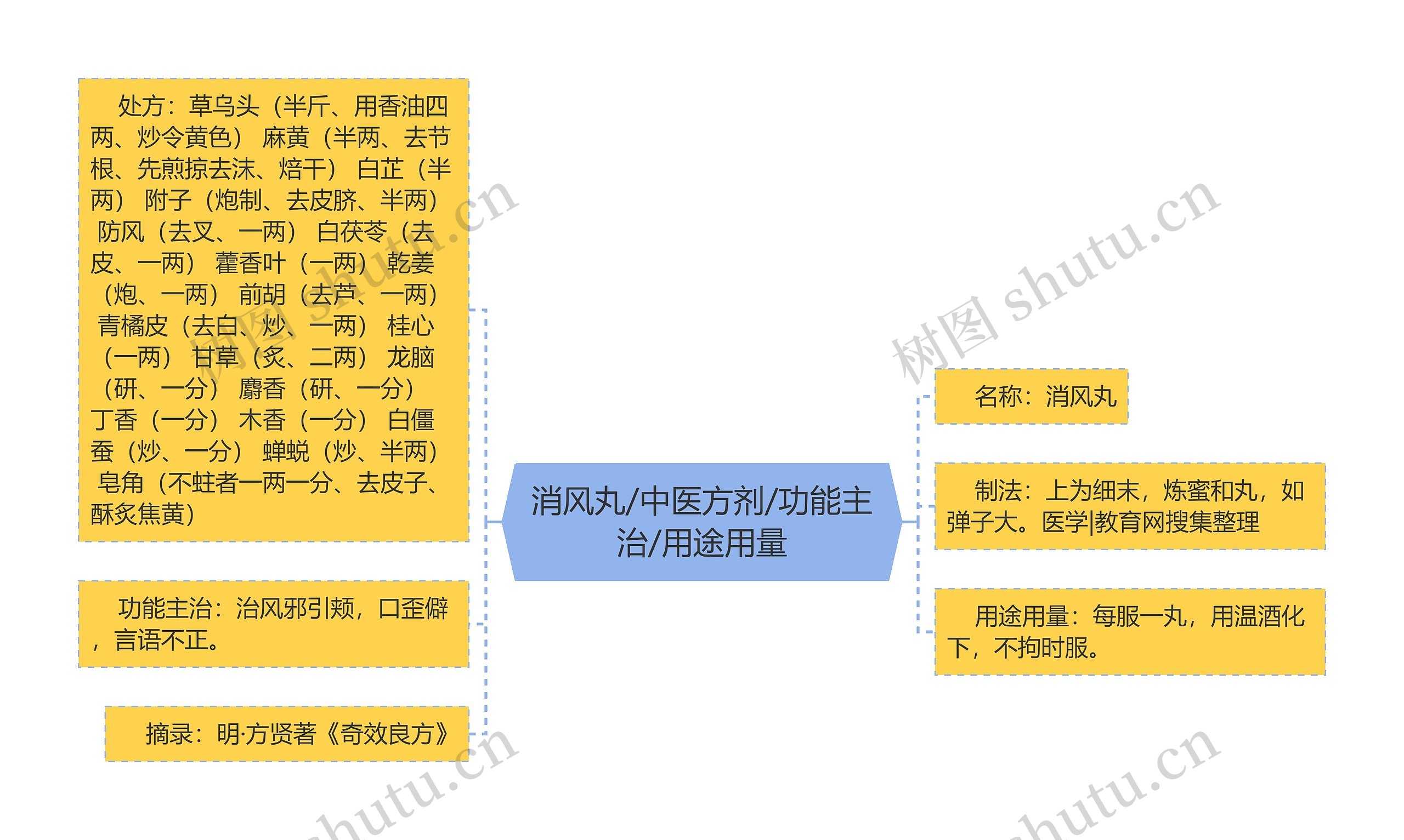 消风丸/中医方剂/功能主治/用途用量思维导图