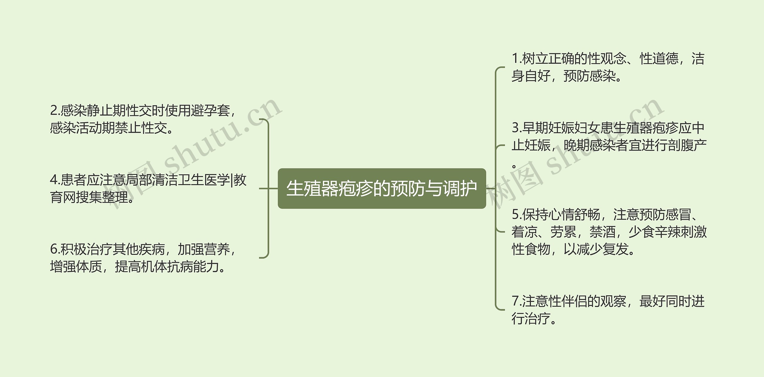 生殖器疱疹的预防与调护思维导图