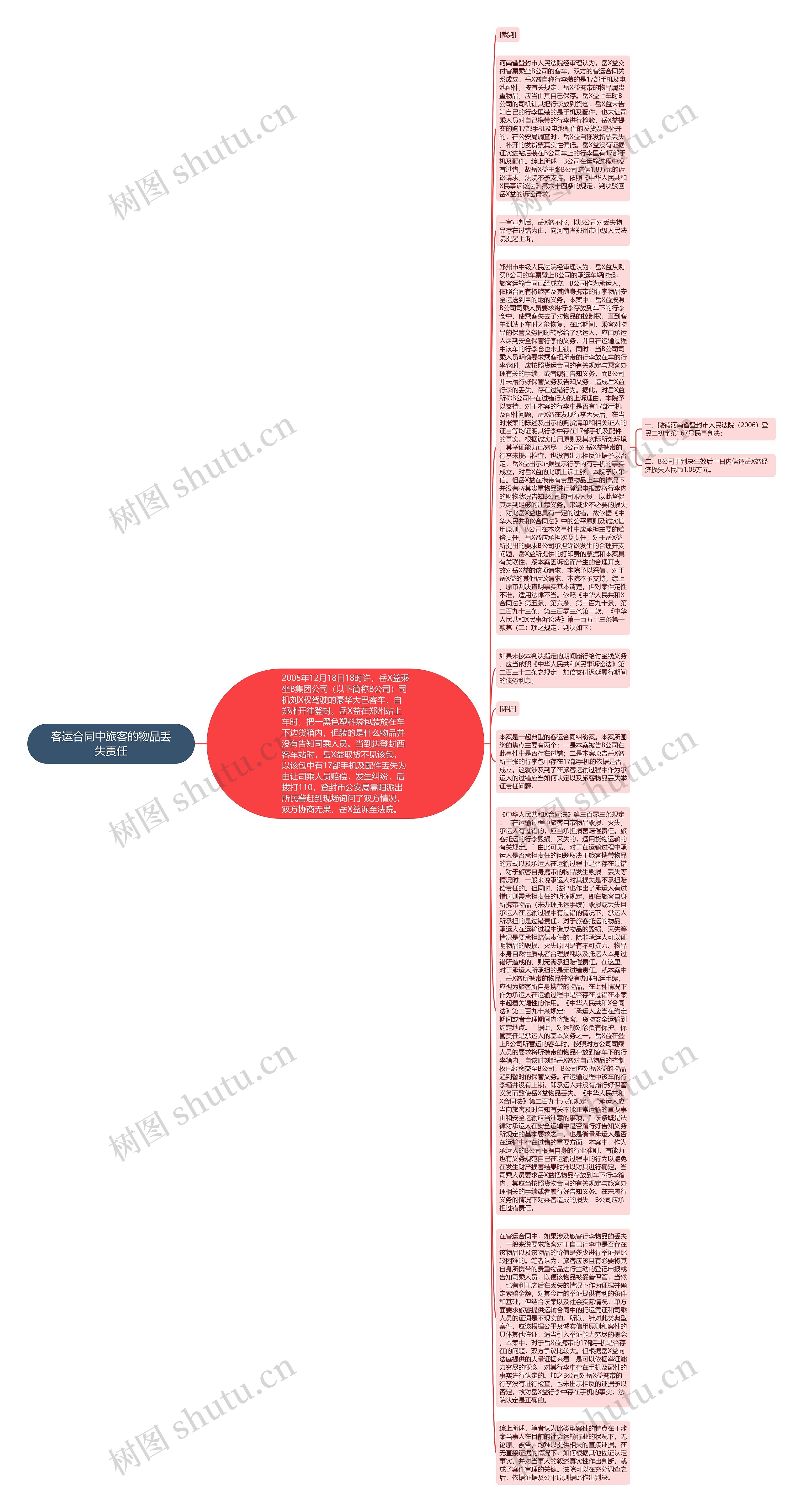 客运合同中旅客的物品丢失责任思维导图