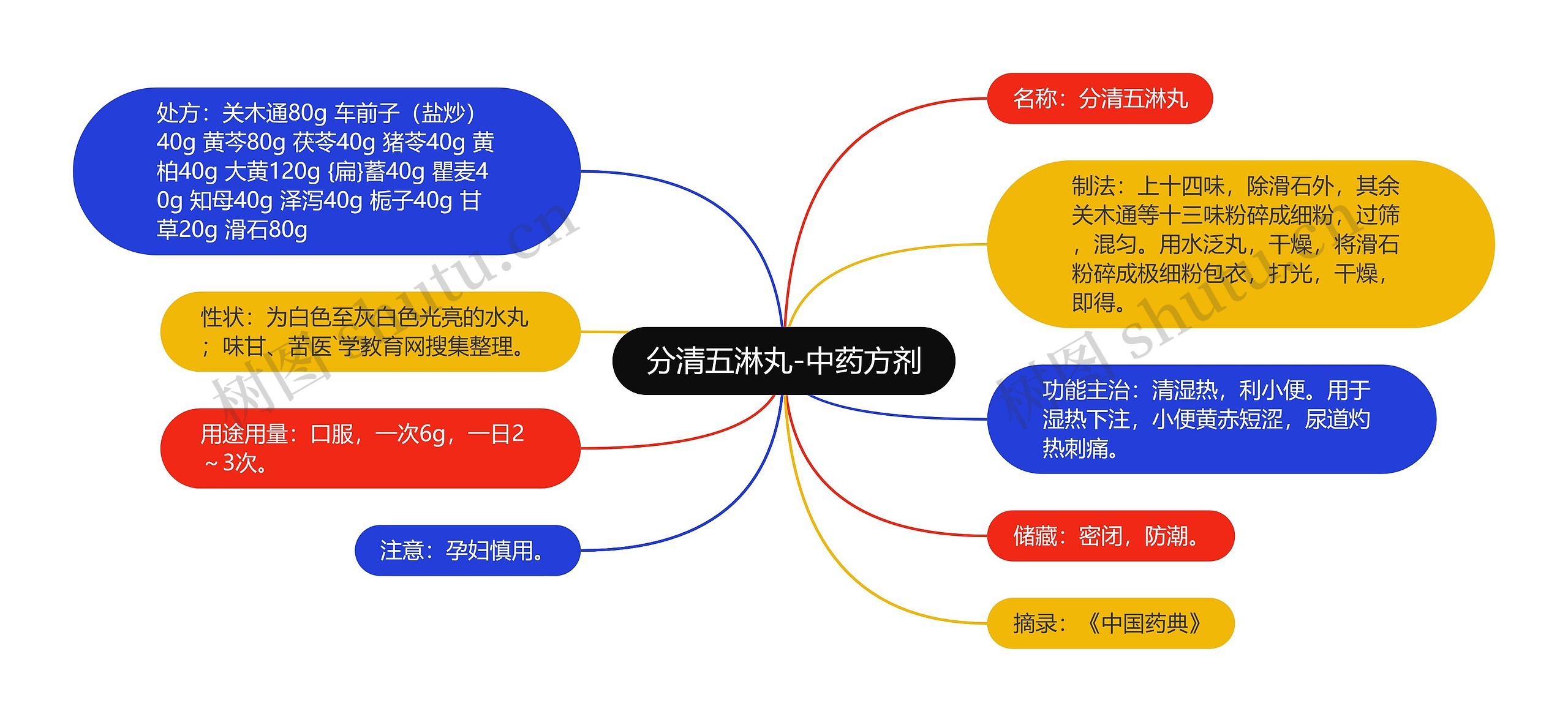 分清五淋丸-中药方剂思维导图