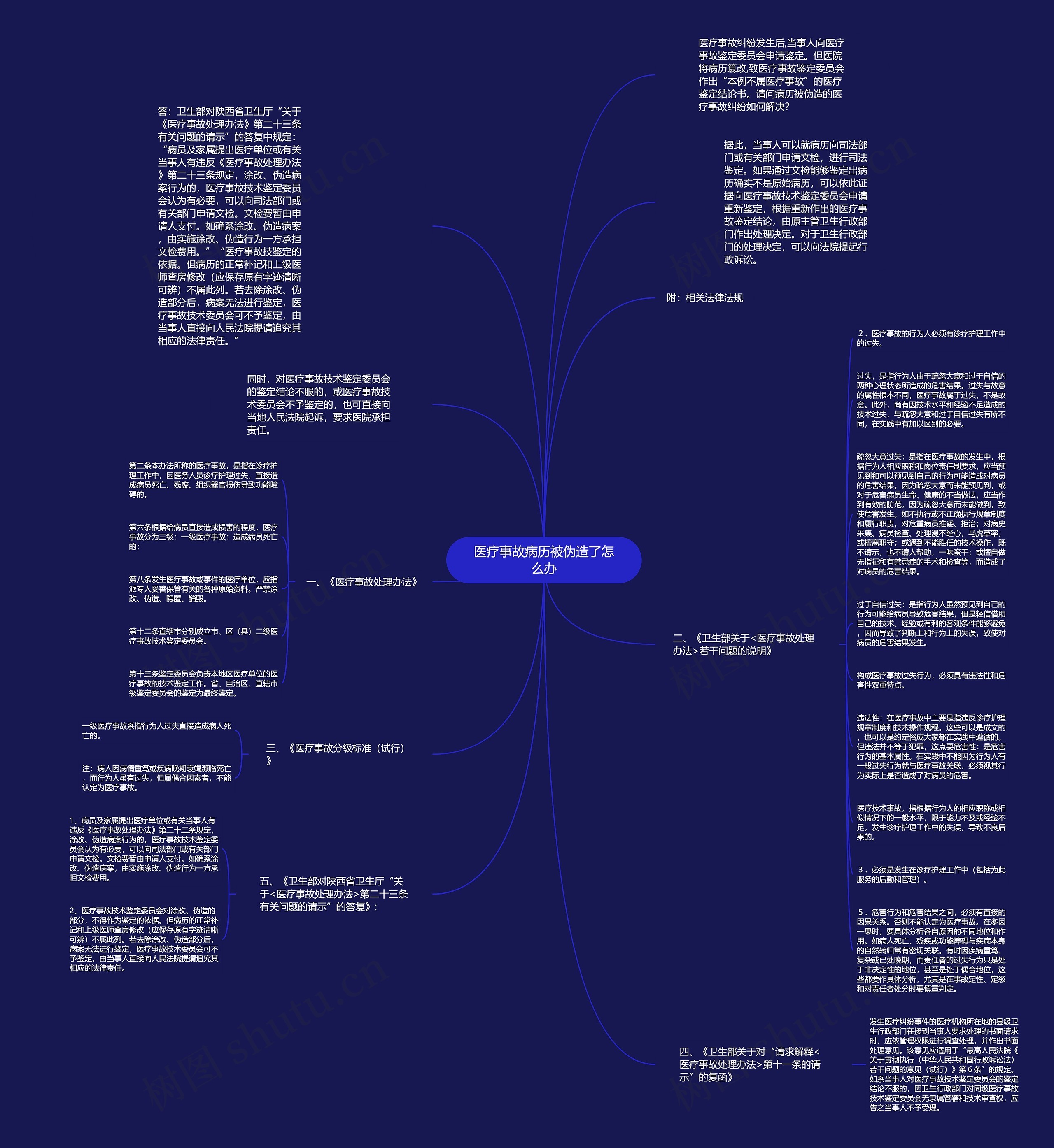 医疗事故病历被伪造了怎么办思维导图