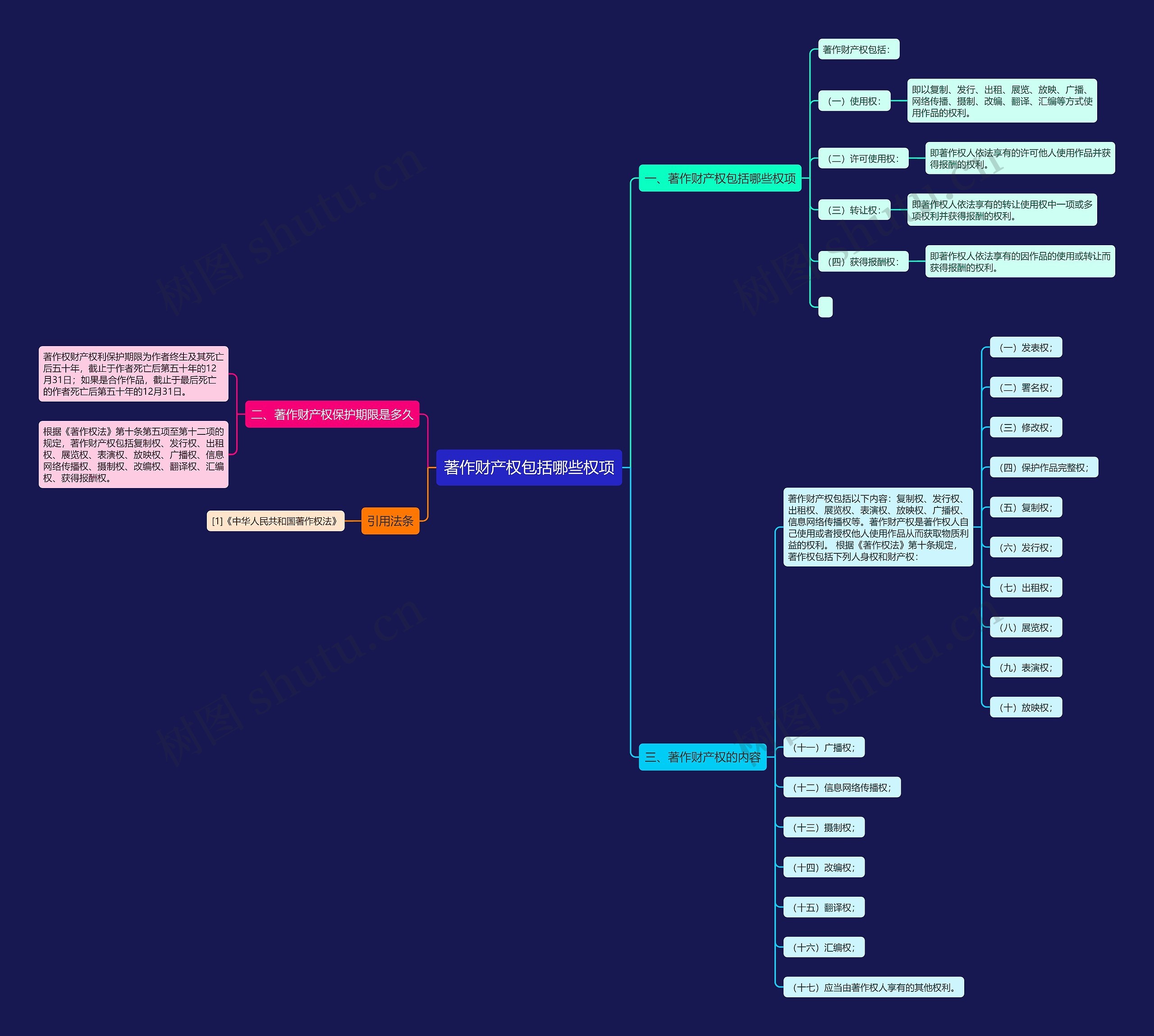 著作财产权包括哪些权项思维导图