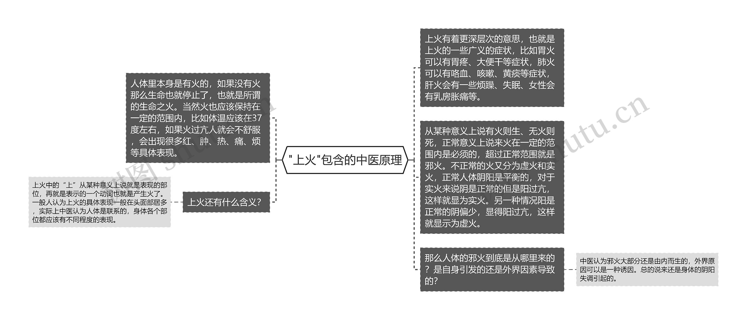 "上火"包含的中医原理