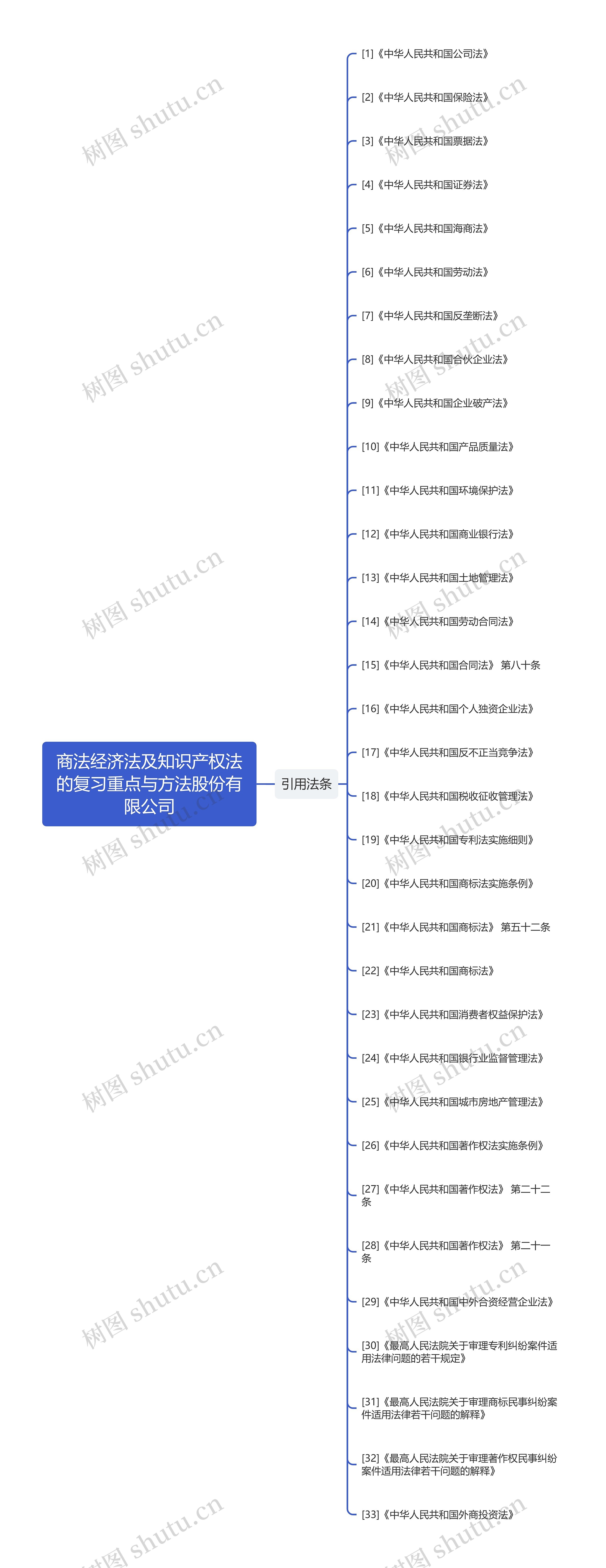 商法经济法及知识产权法的复习重点与方法股份有限公司