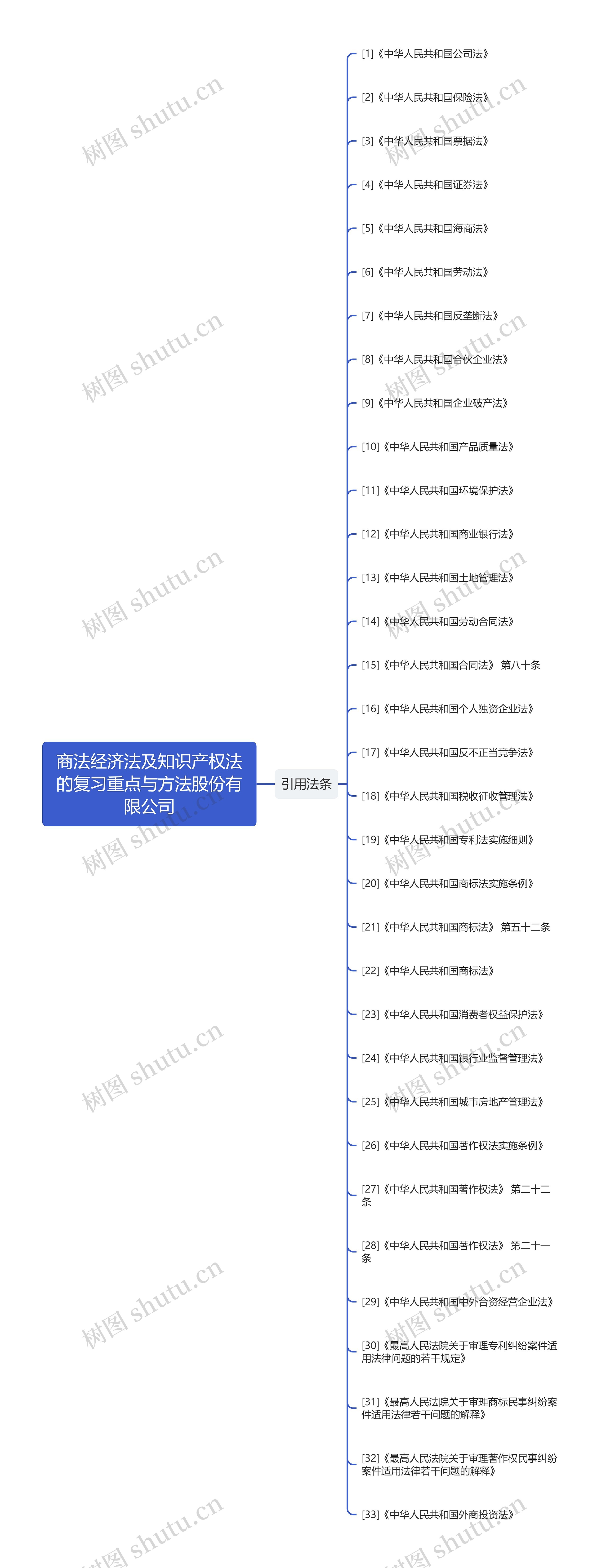 商法经济法及知识产权法的复习重点与方法股份有限公司思维导图