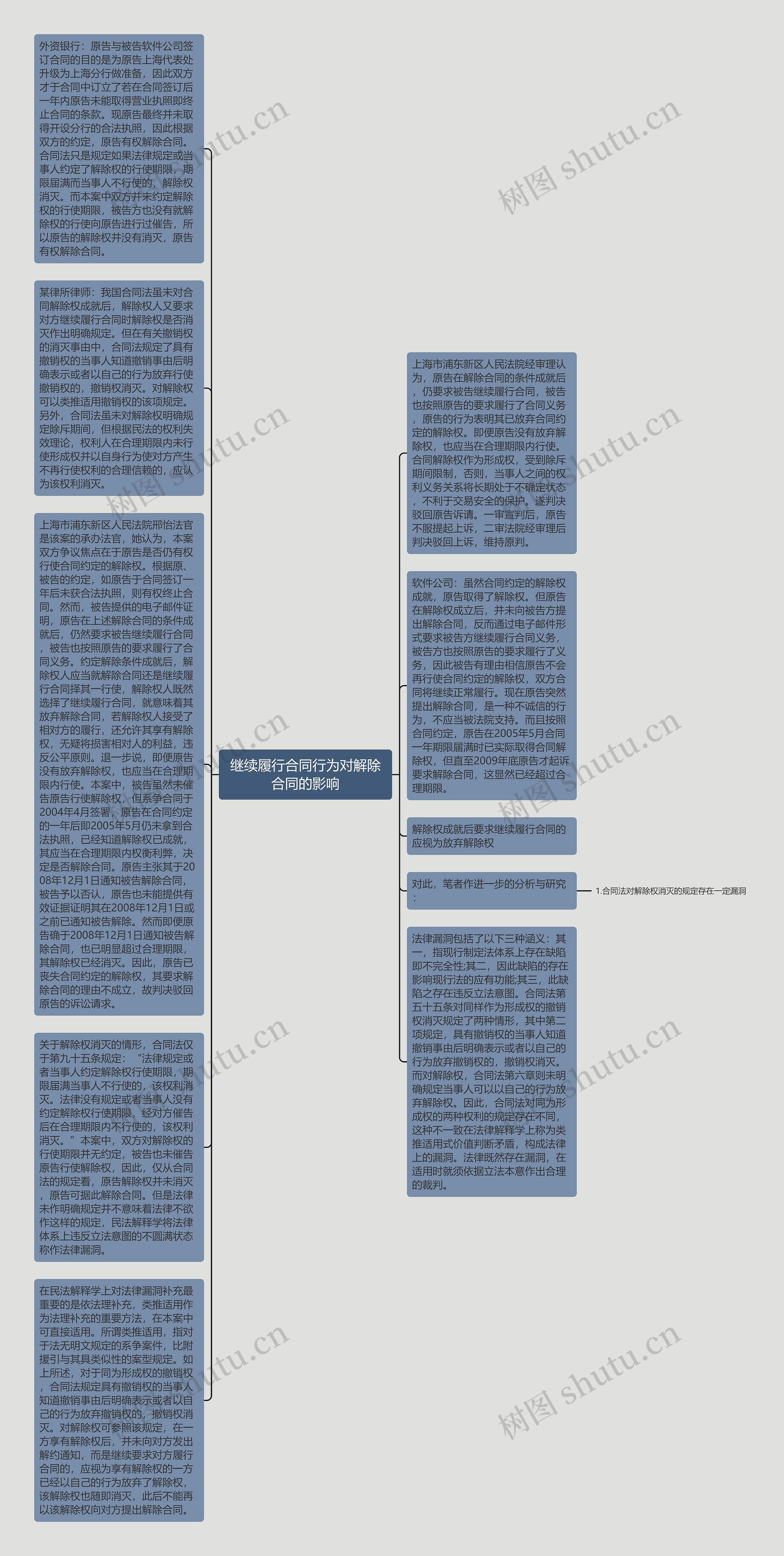 继续履行合同行为对解除合同的影响思维导图