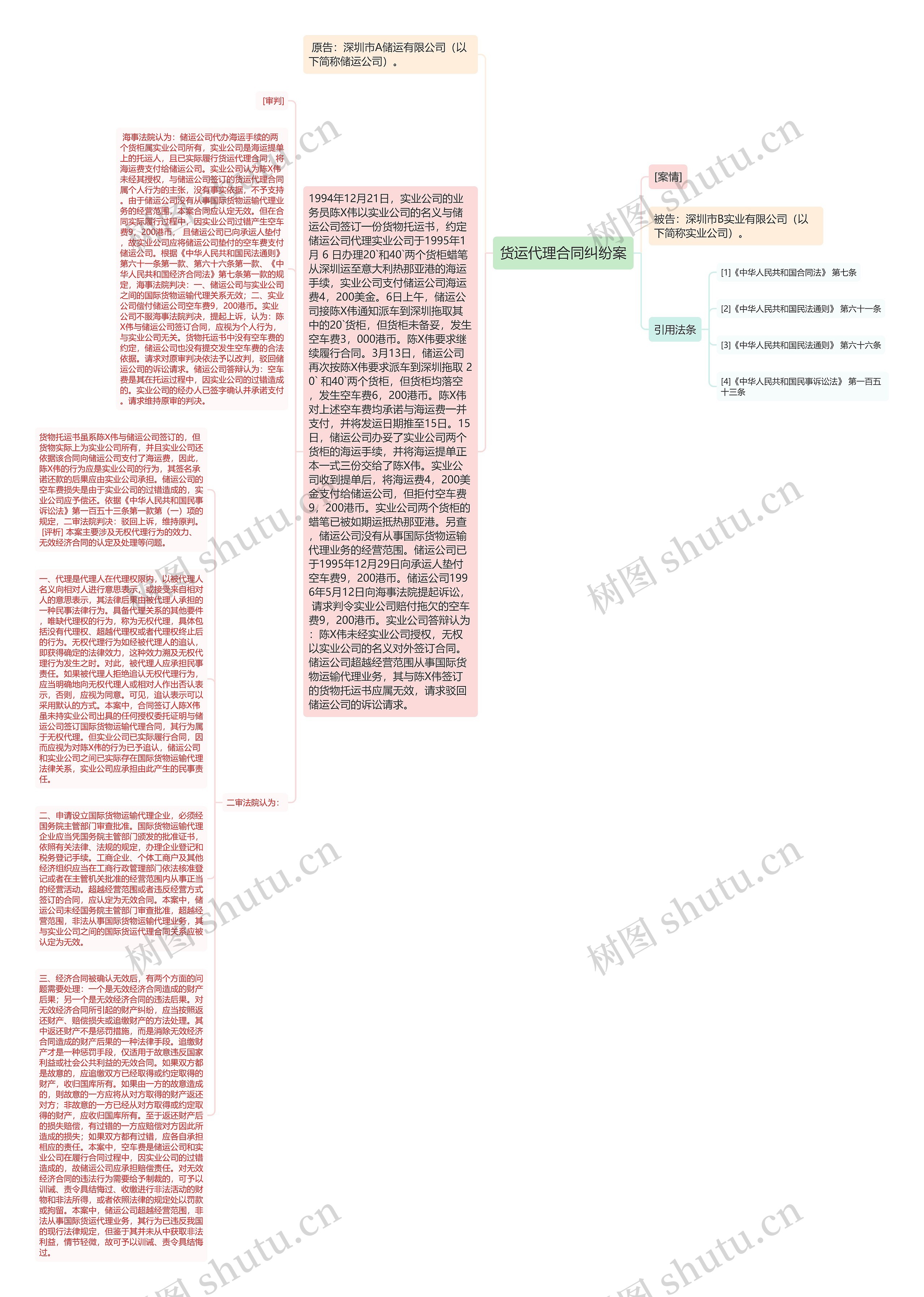 货运代理合同纠纷案思维导图