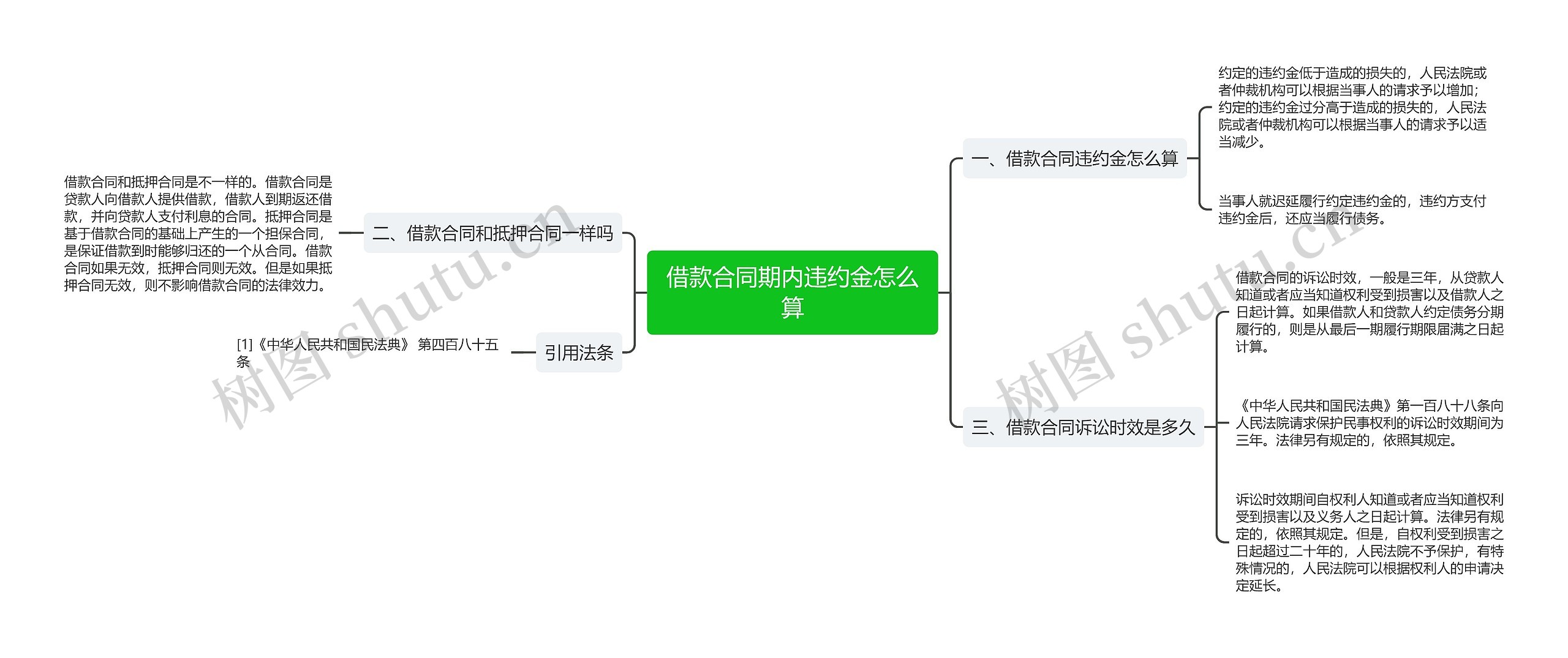 借款合同期内违约金怎么算思维导图