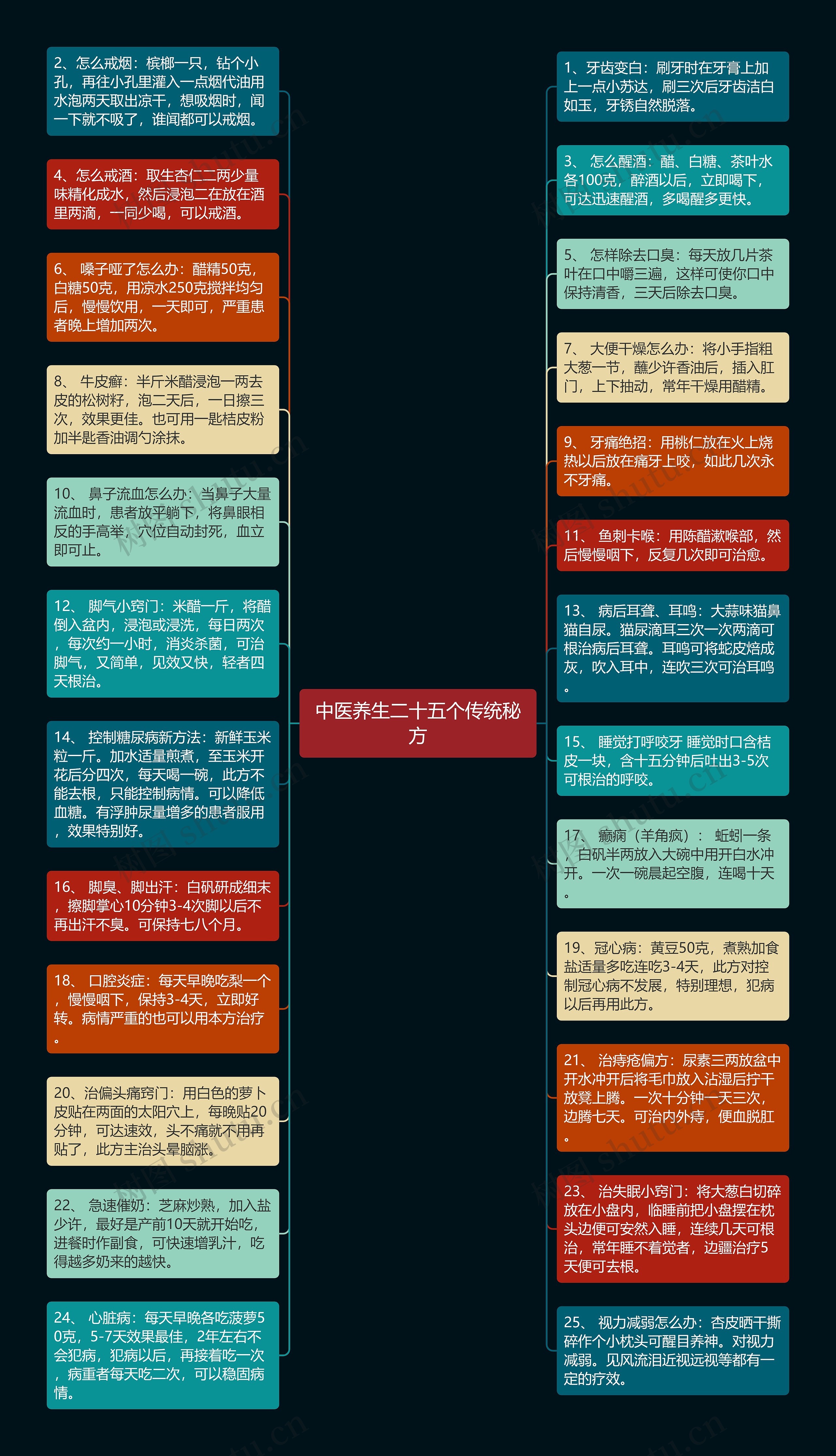 中医养生二十五个传统秘方思维导图