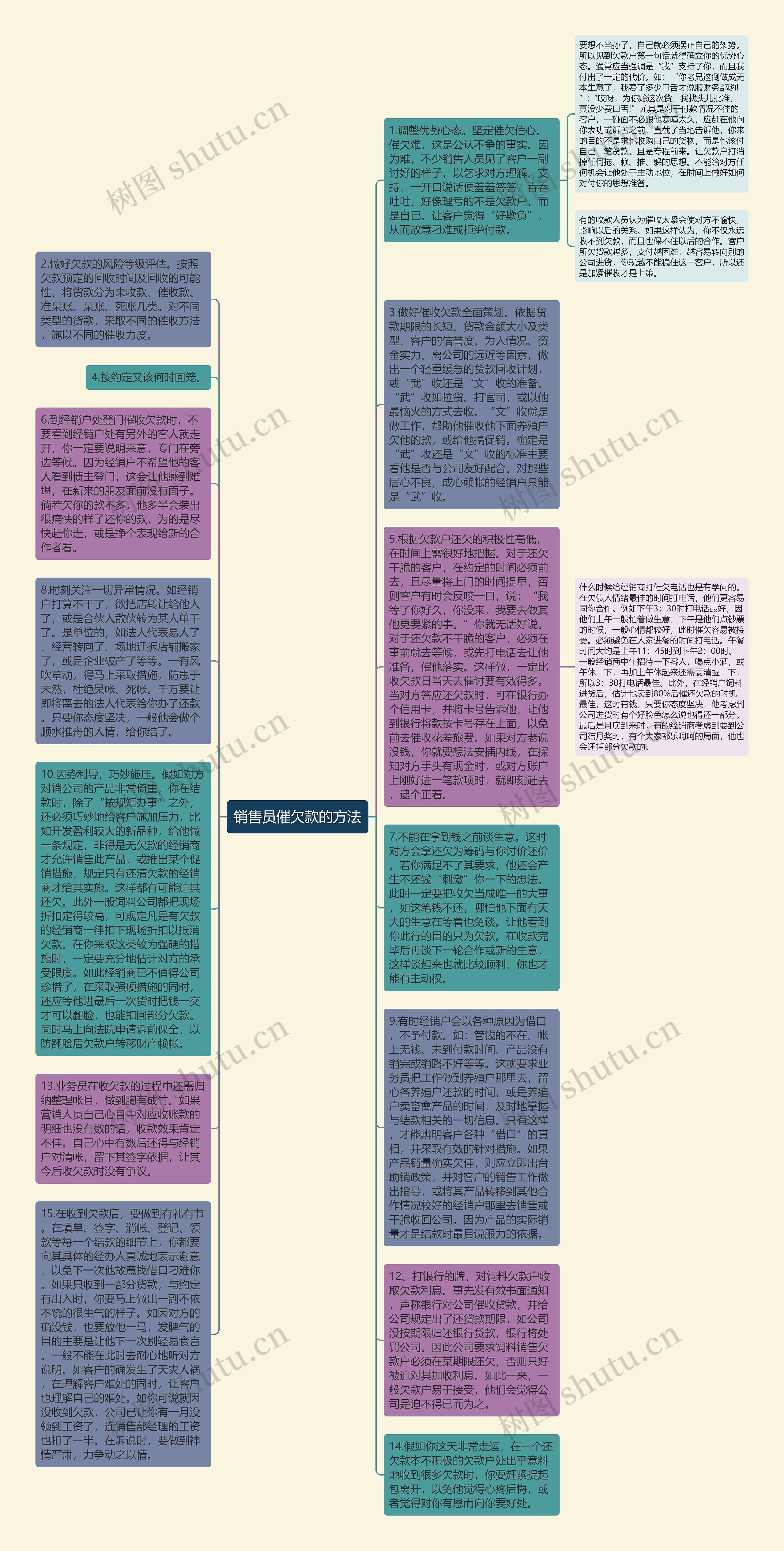 销售员催欠款的方法思维导图