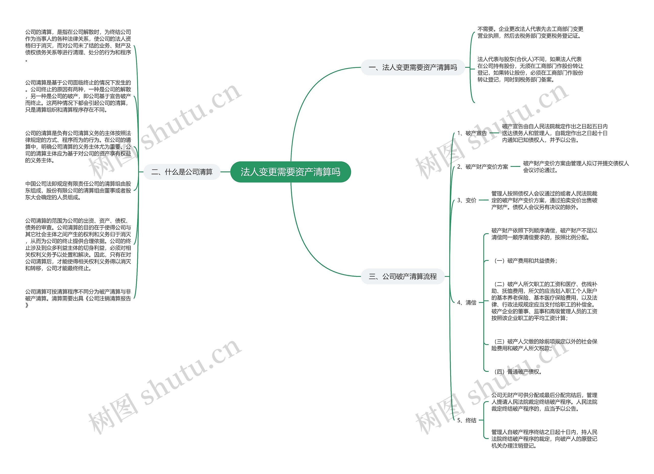 法人变更需要资产清算吗思维导图