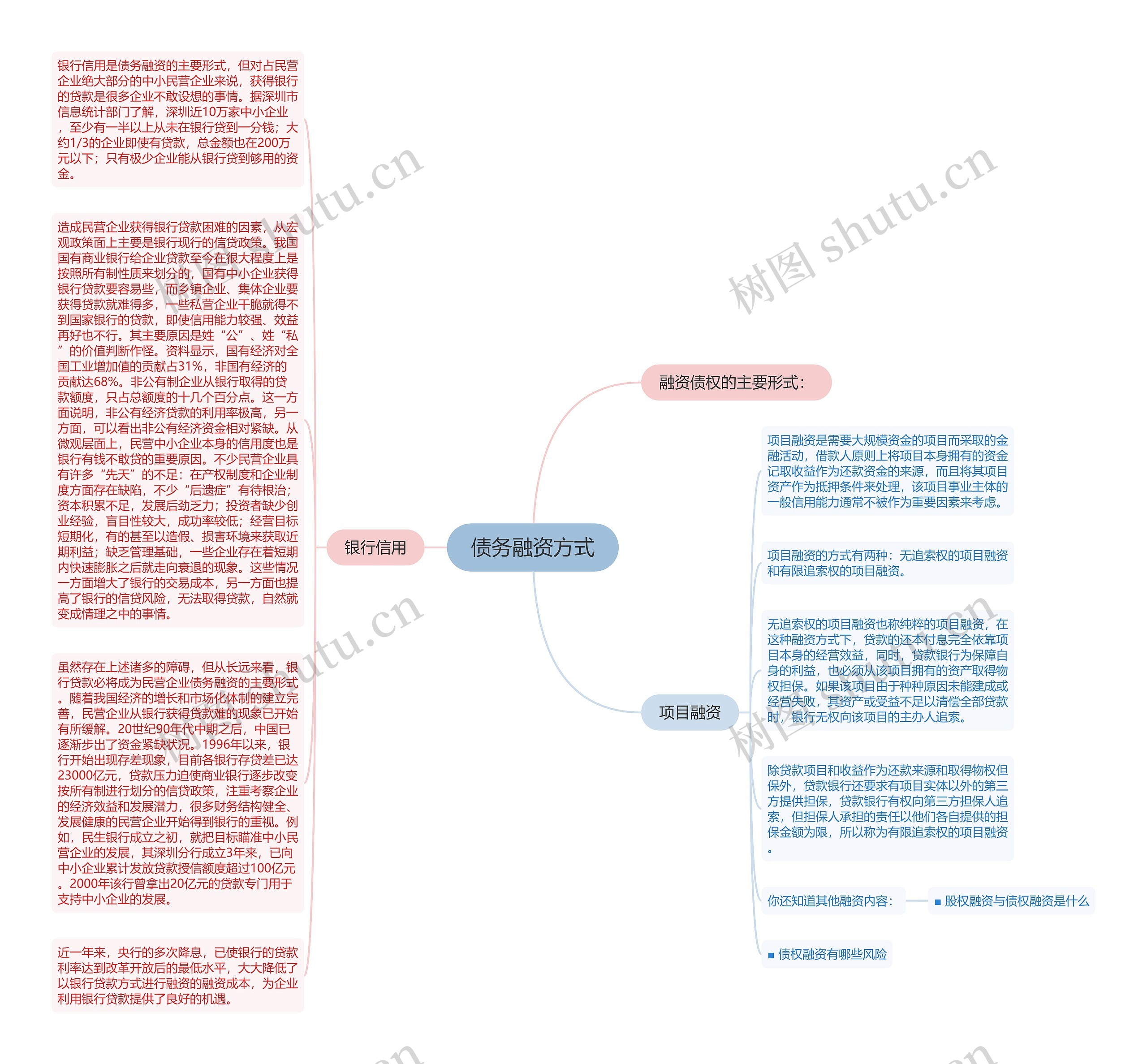 债务融资方式思维导图