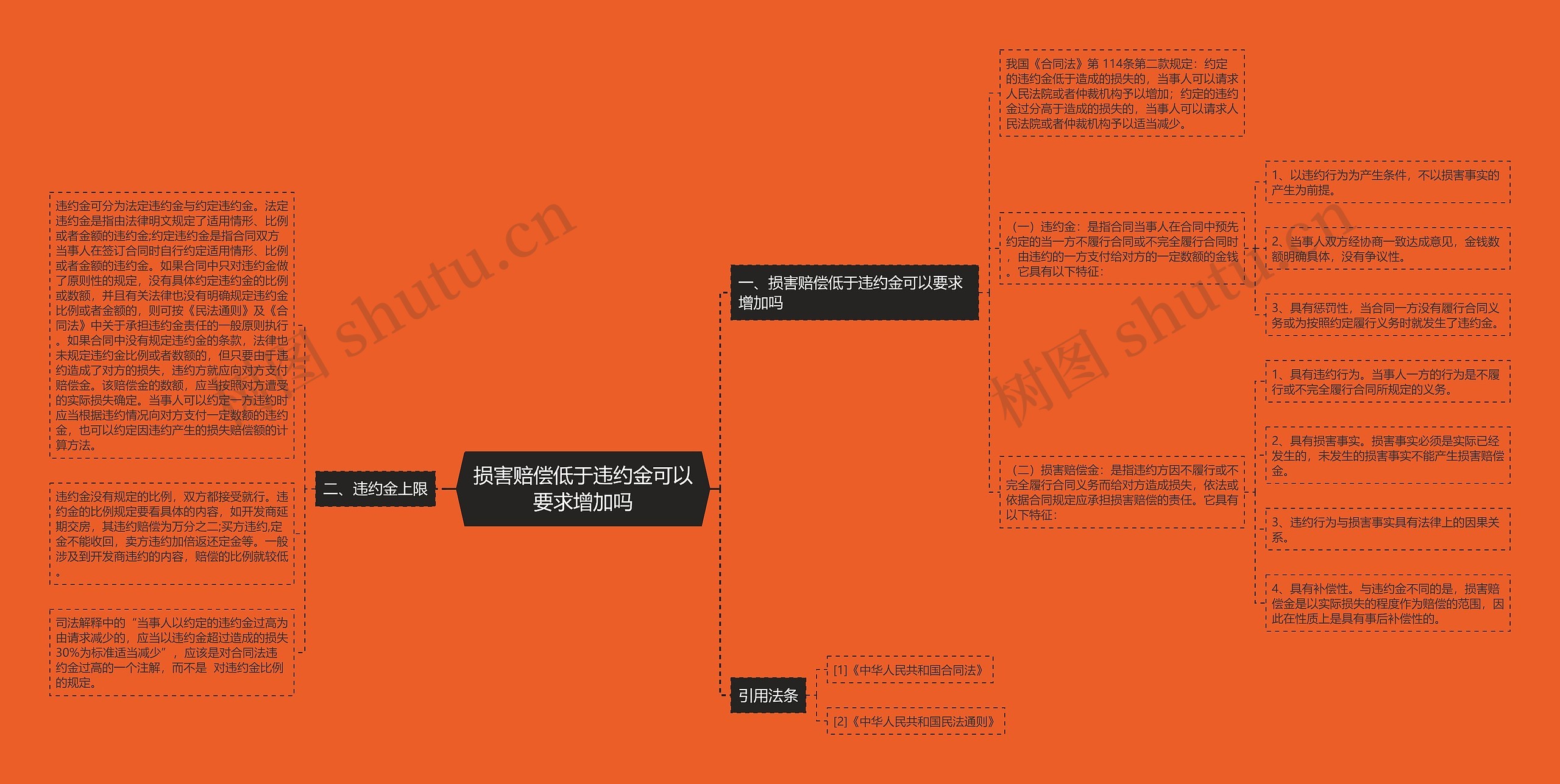 损害赔偿低于违约金可以要求增加吗思维导图