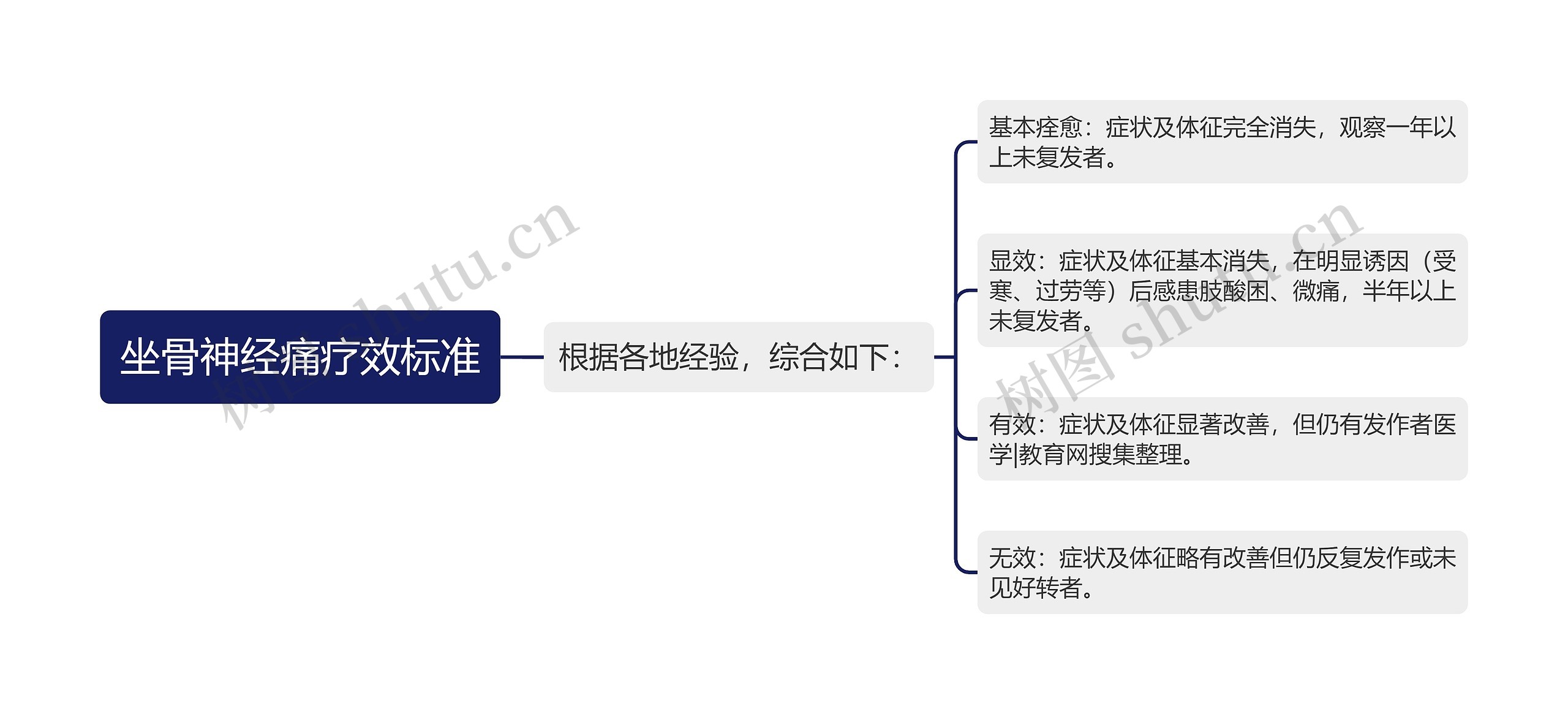 坐骨神经痛疗效标准