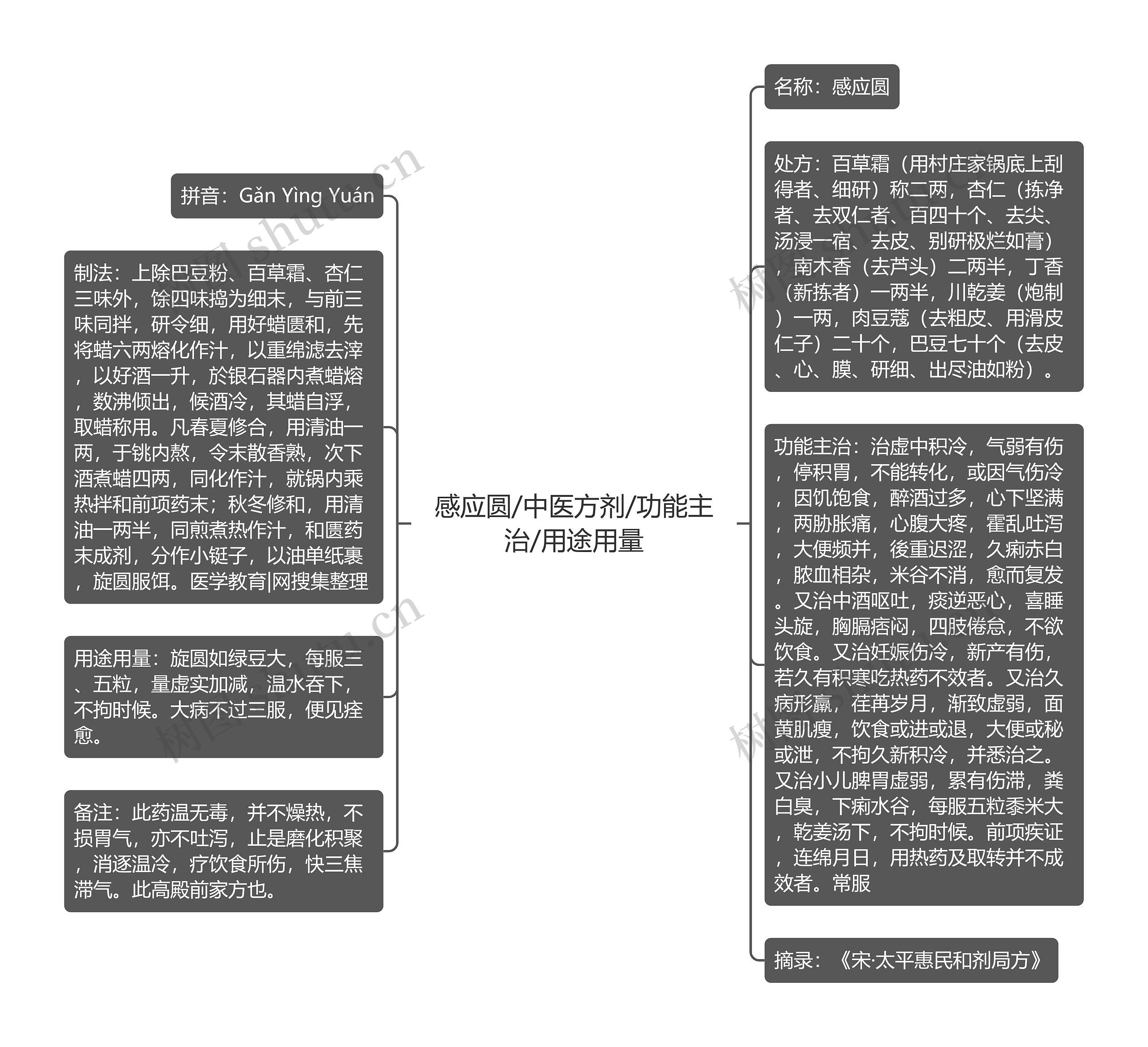 感应圆/中医方剂/功能主治/用途用量思维导图