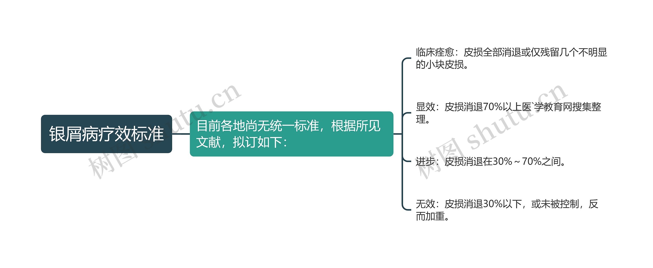 银屑病疗效标准思维导图