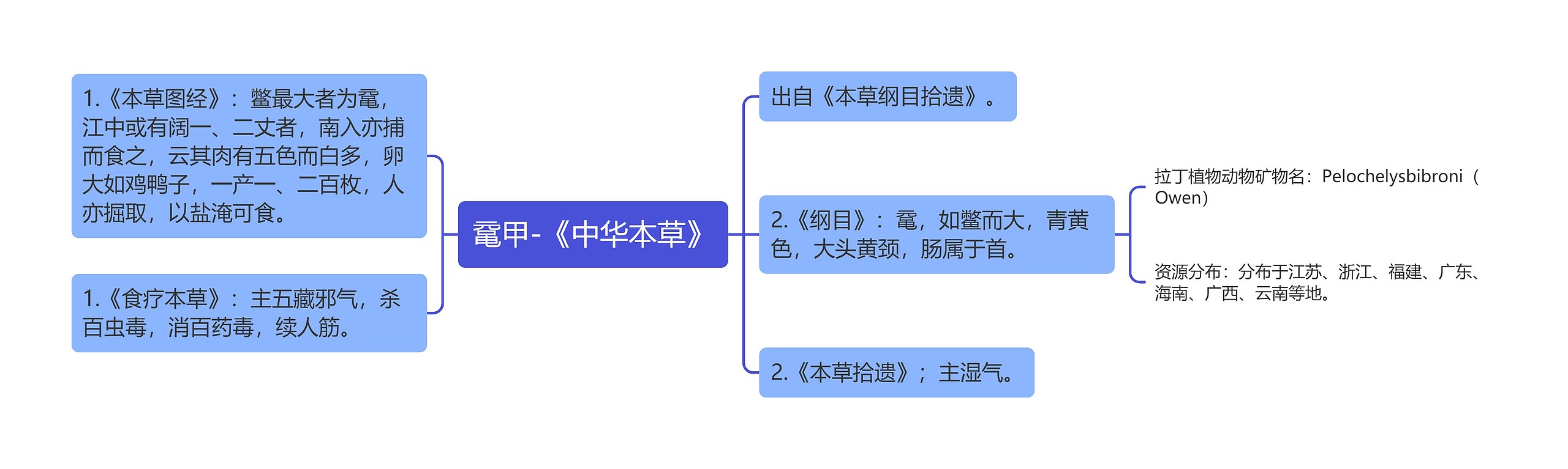 鼋甲-《中华本草》思维导图