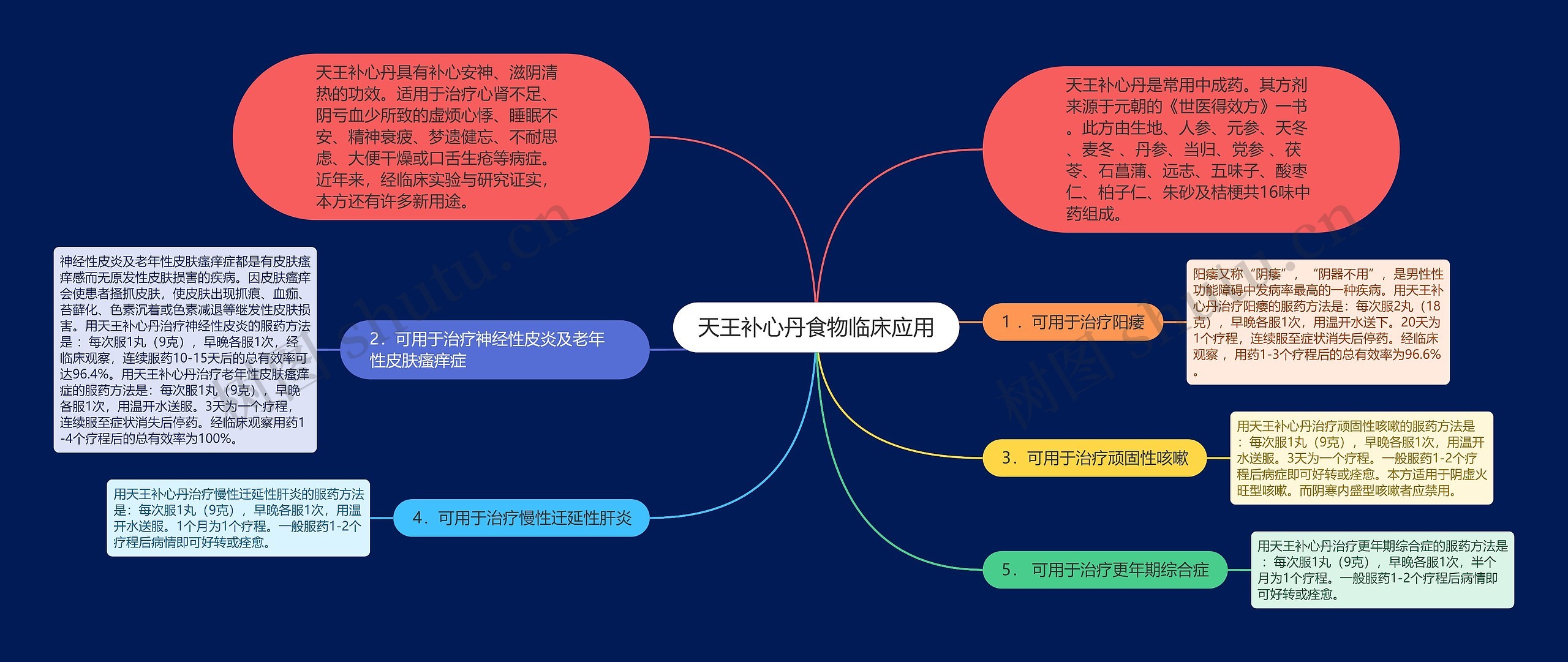 天王补心丹食物临床应用思维导图