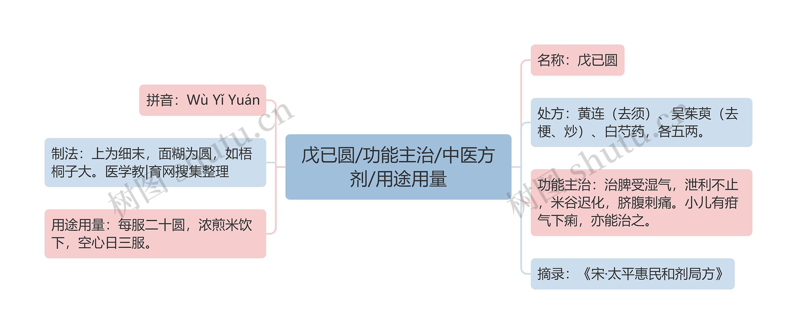 戊已圆/功能主治/中医方剂/用途用量