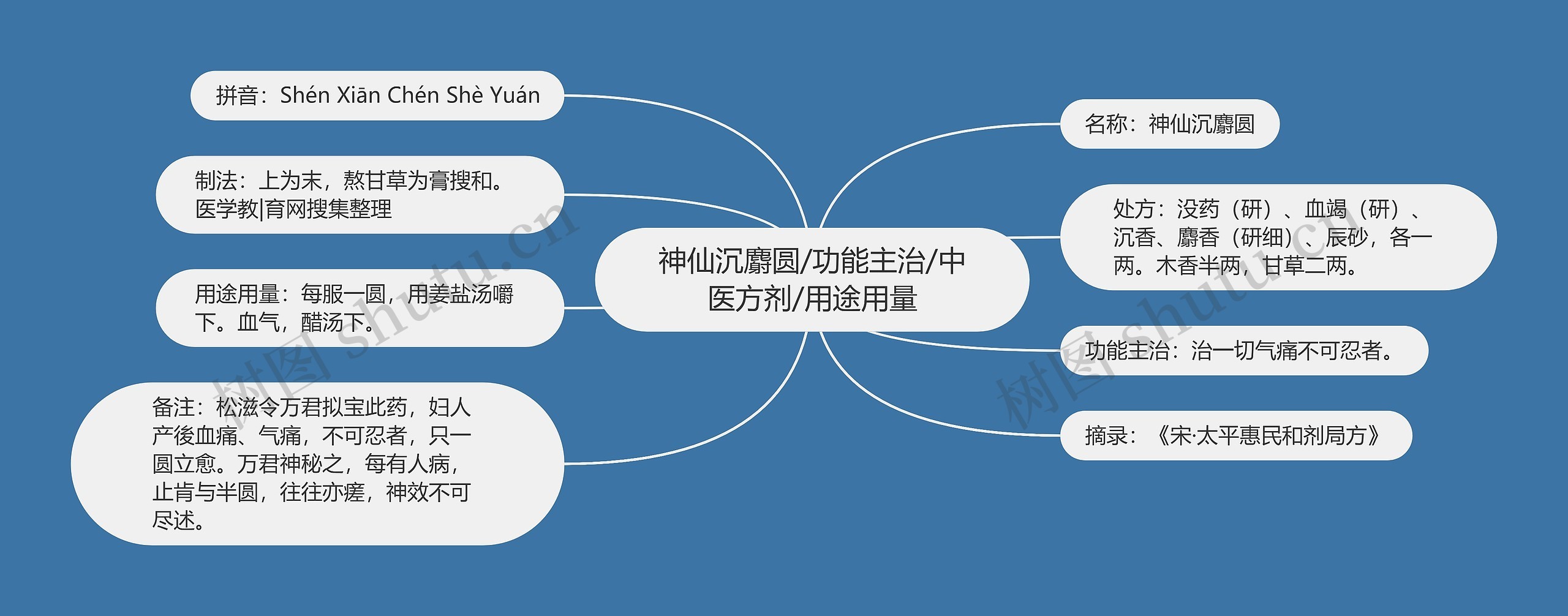 神仙沉麝圆/功能主治/中医方剂/用途用量