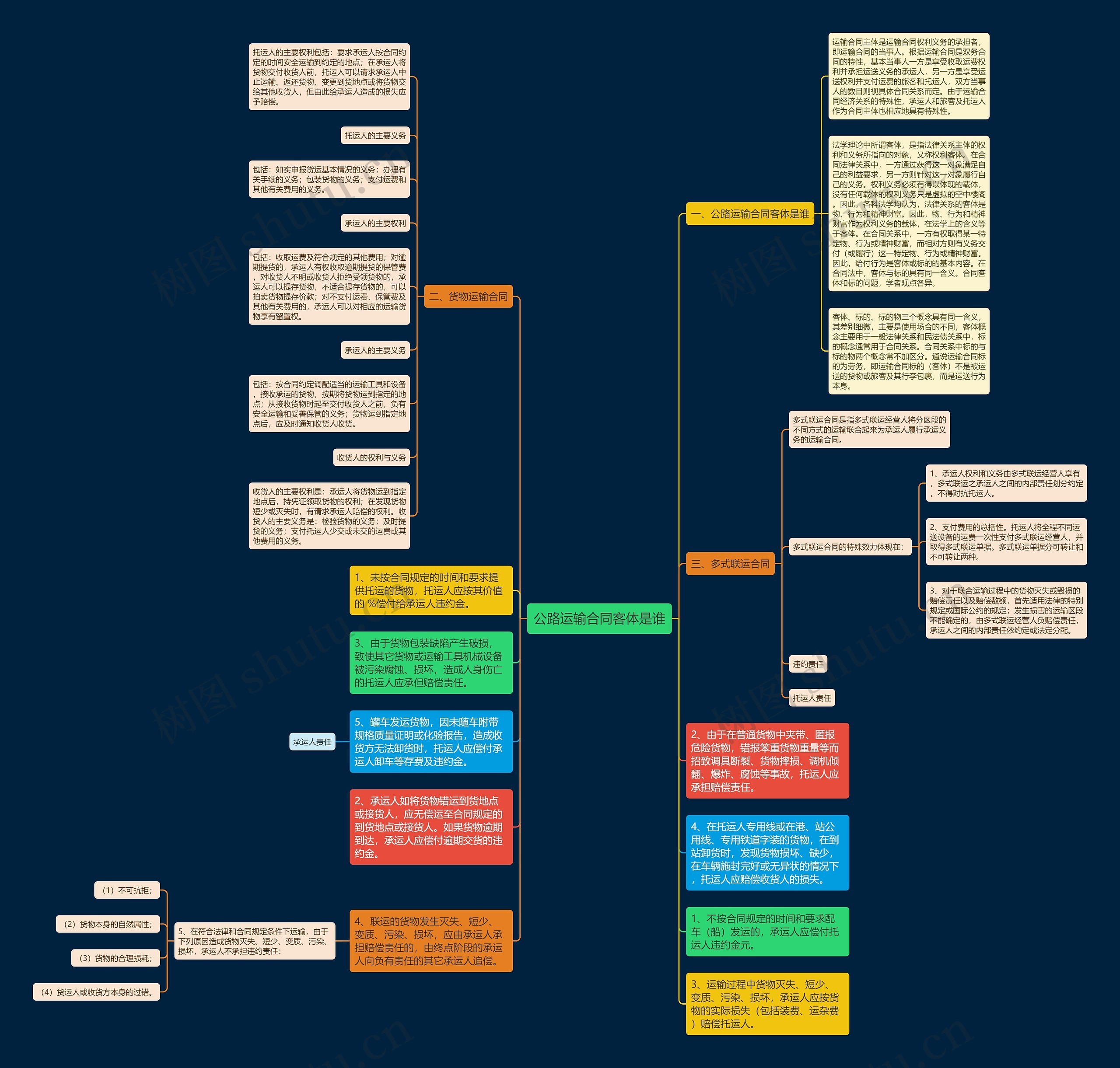 公路运输合同客体是谁思维导图