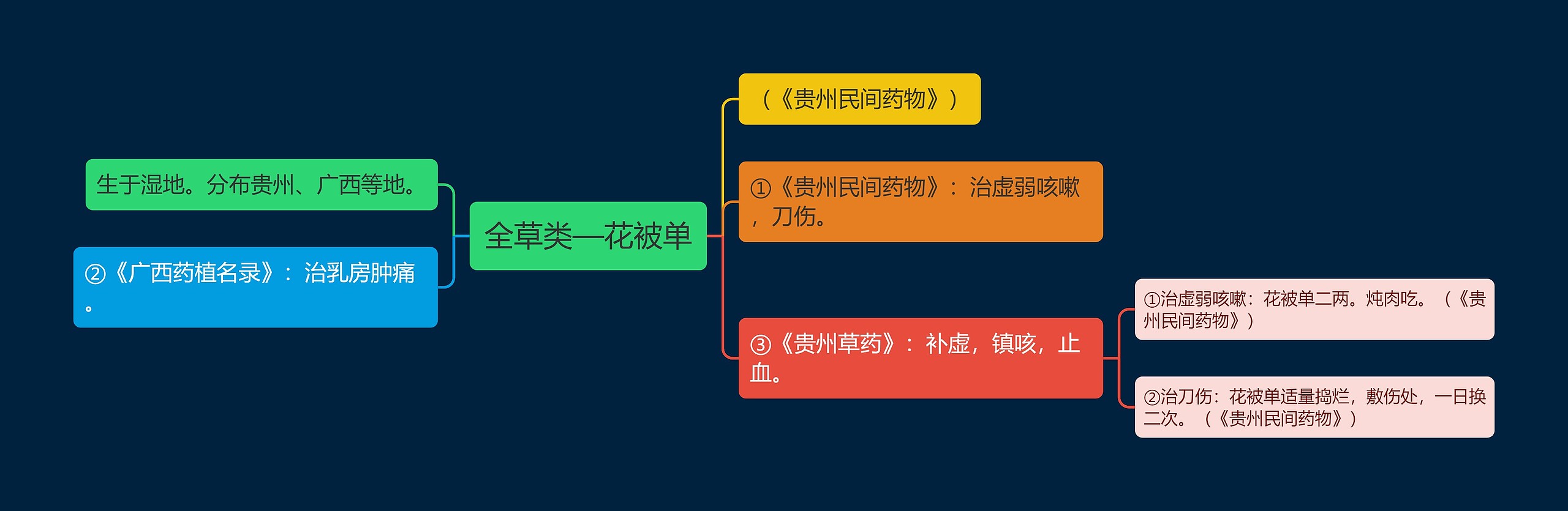 全草类—花被单思维导图