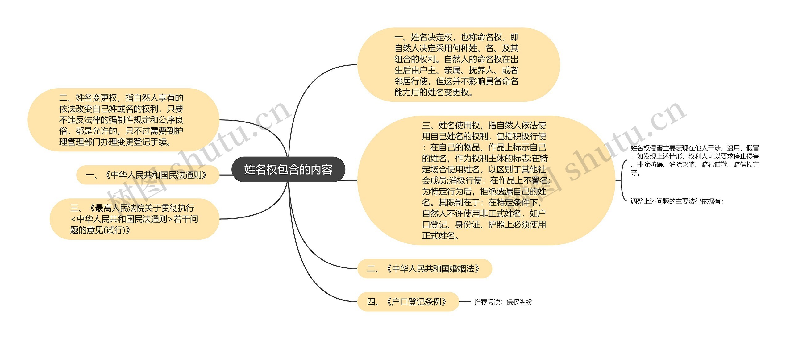 姓名权包含的内容思维导图