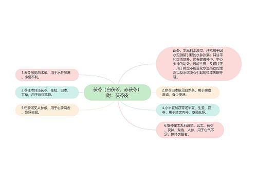 茯苓（白茯苓、赤茯苓）附：茯苓皮