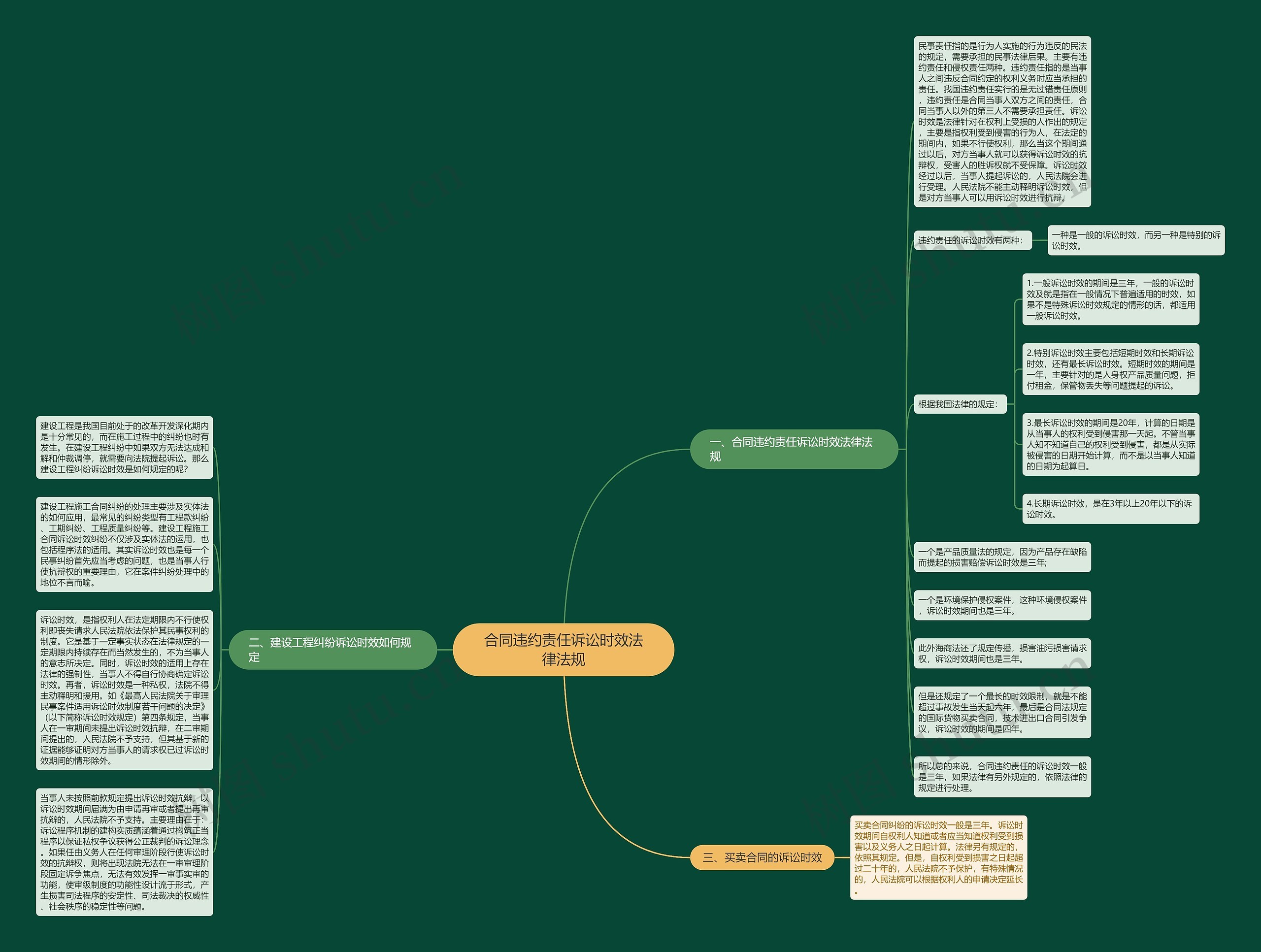 合同违约责任诉讼时效法律法规思维导图
