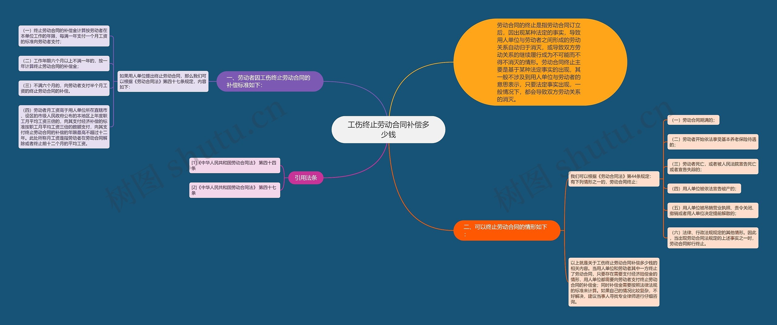 工伤终止劳动合同补偿多少钱思维导图