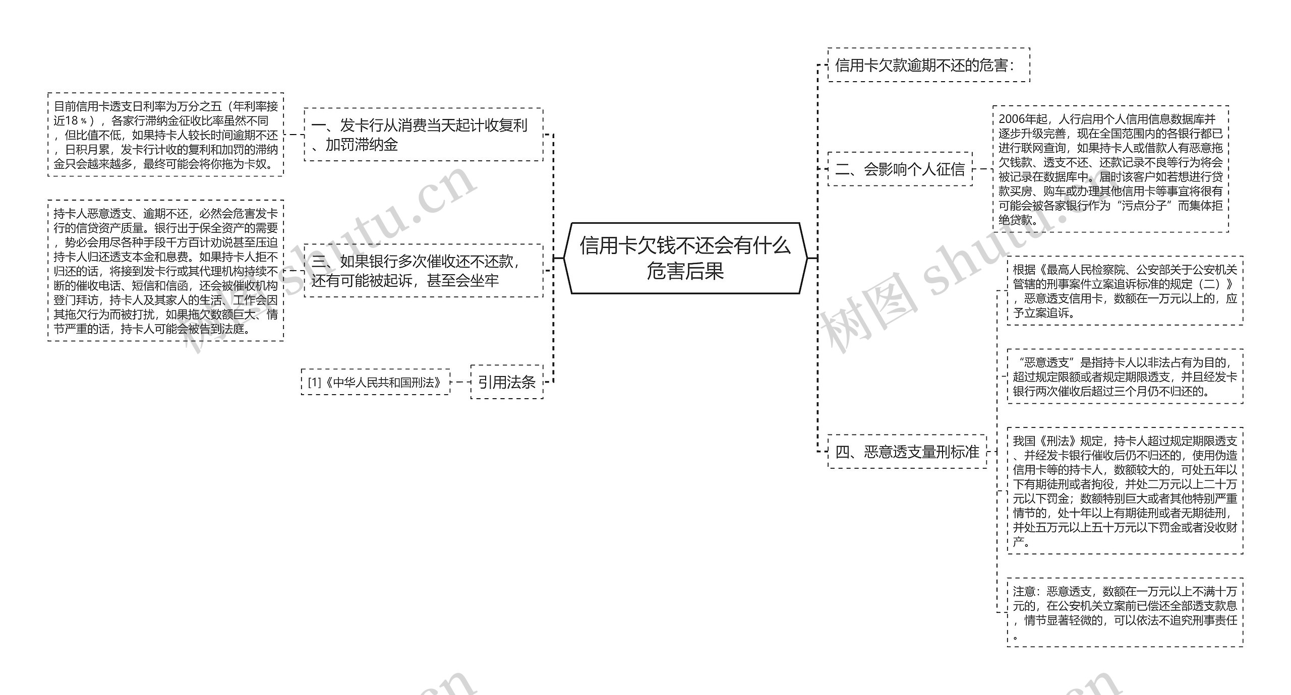 信用卡欠钱不还会有什么危害后果思维导图