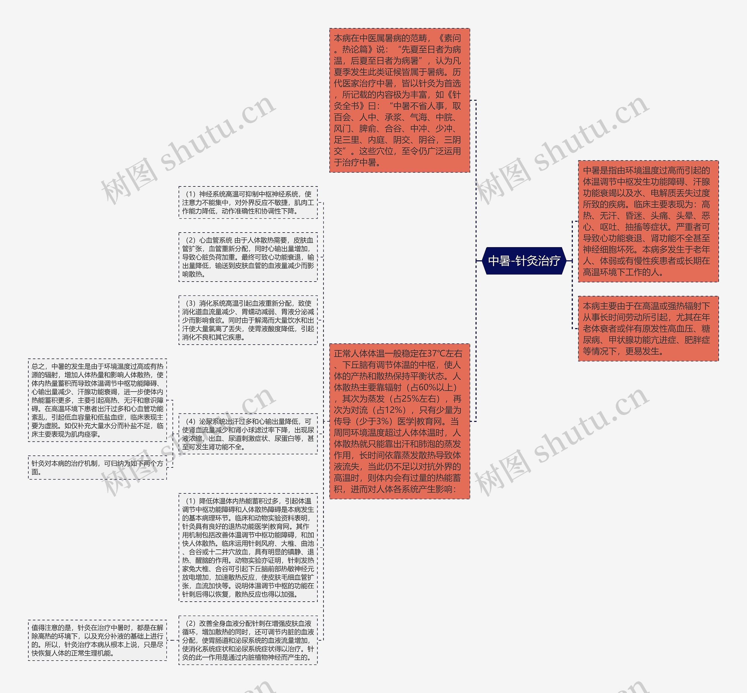 中暑-针灸治疗思维导图