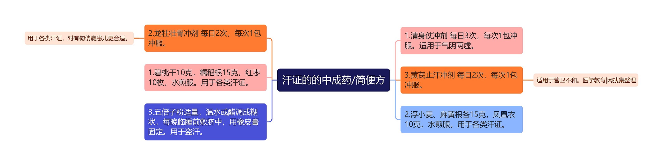 汗证的的中成药/简便方