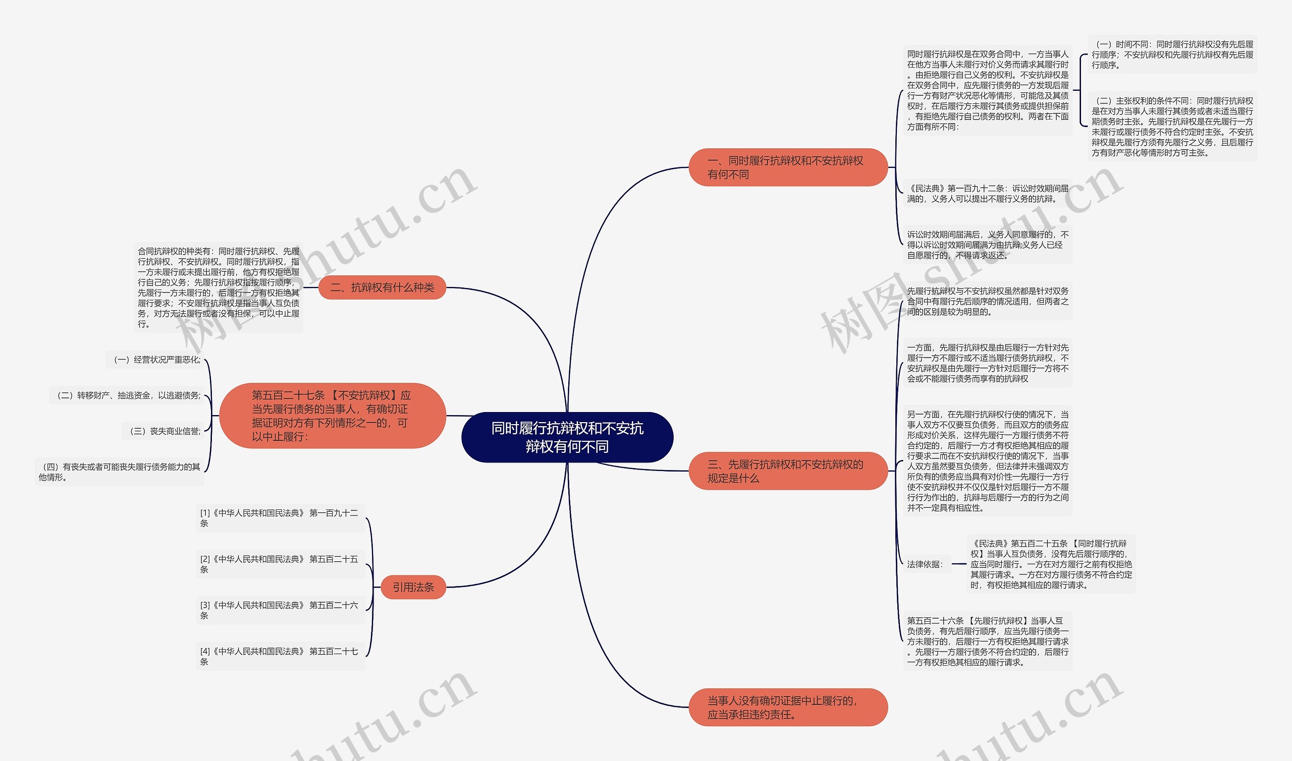 同时履行抗辩权和不安抗辩权有何不同思维导图