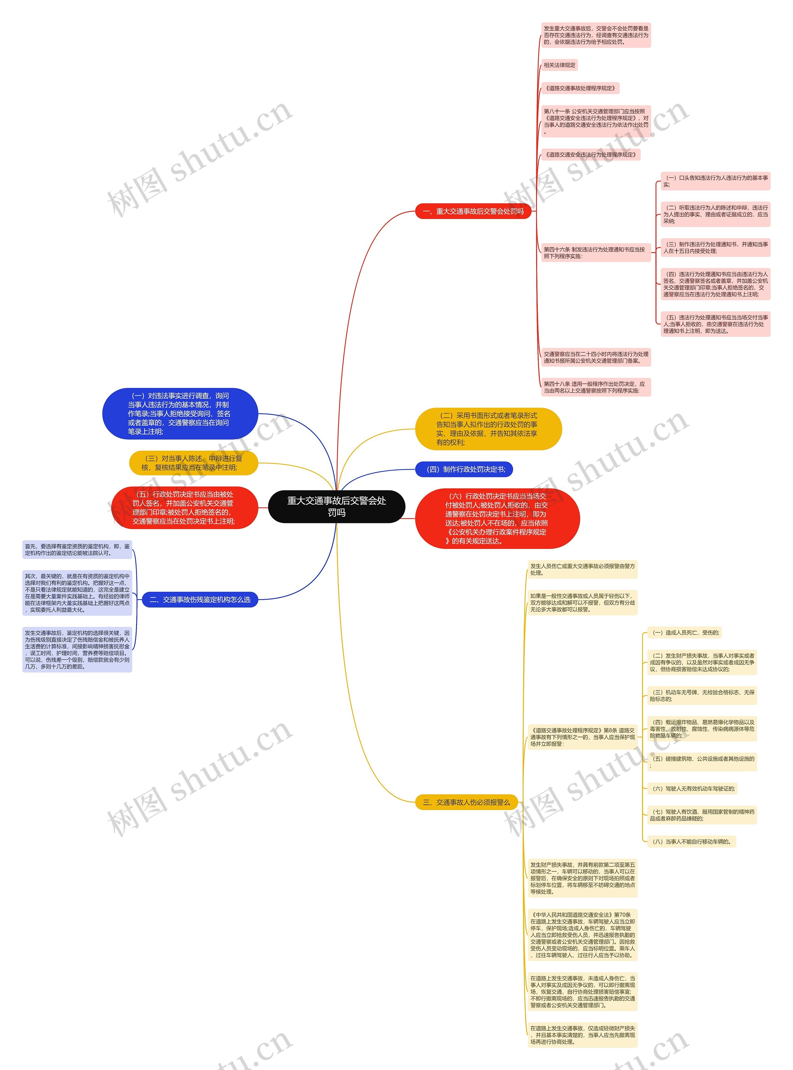 重大交通事故后交警会处罚吗思维导图