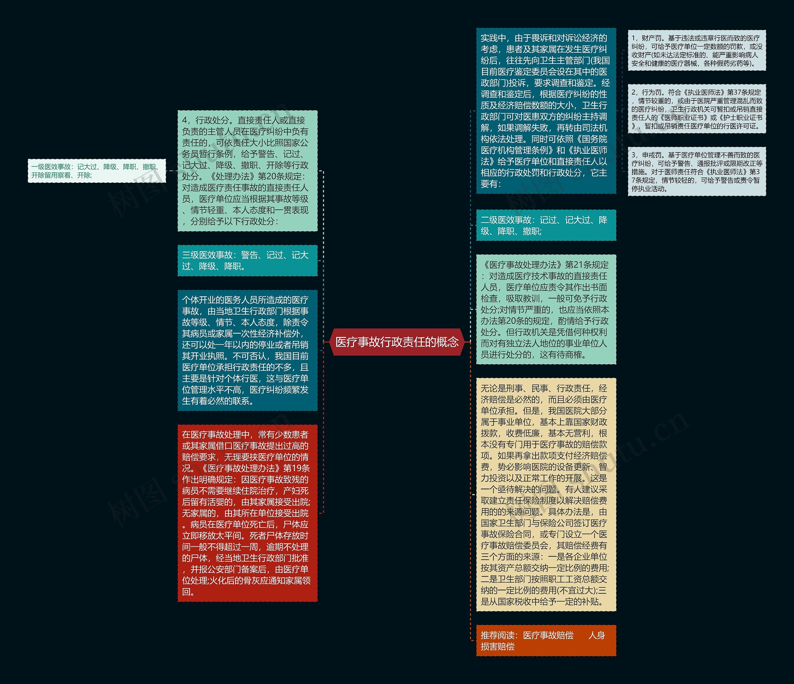 医疗事故行政责任的概念思维导图