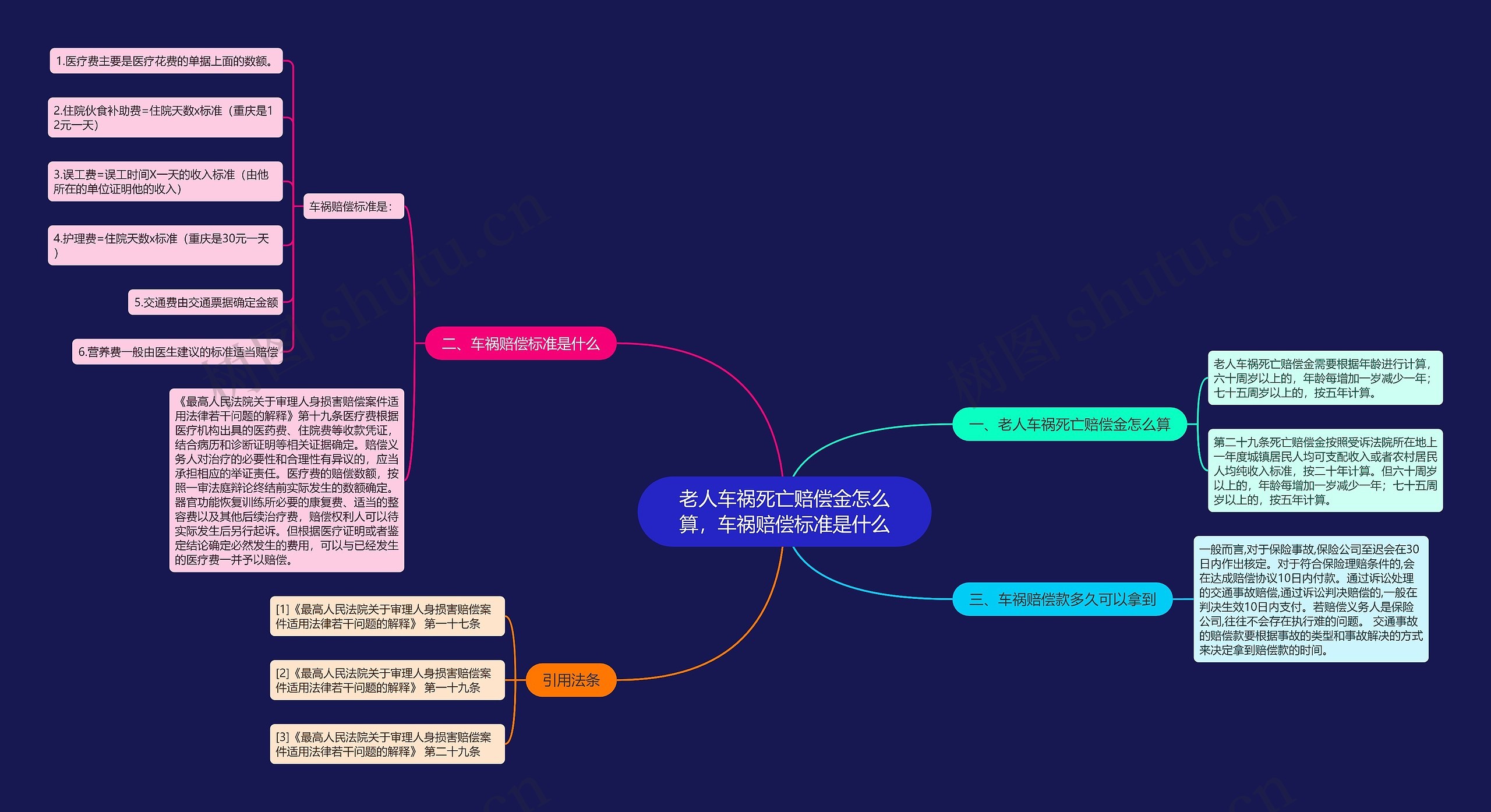 老人车祸死亡赔偿金怎么算，车祸赔偿标准是什么思维导图