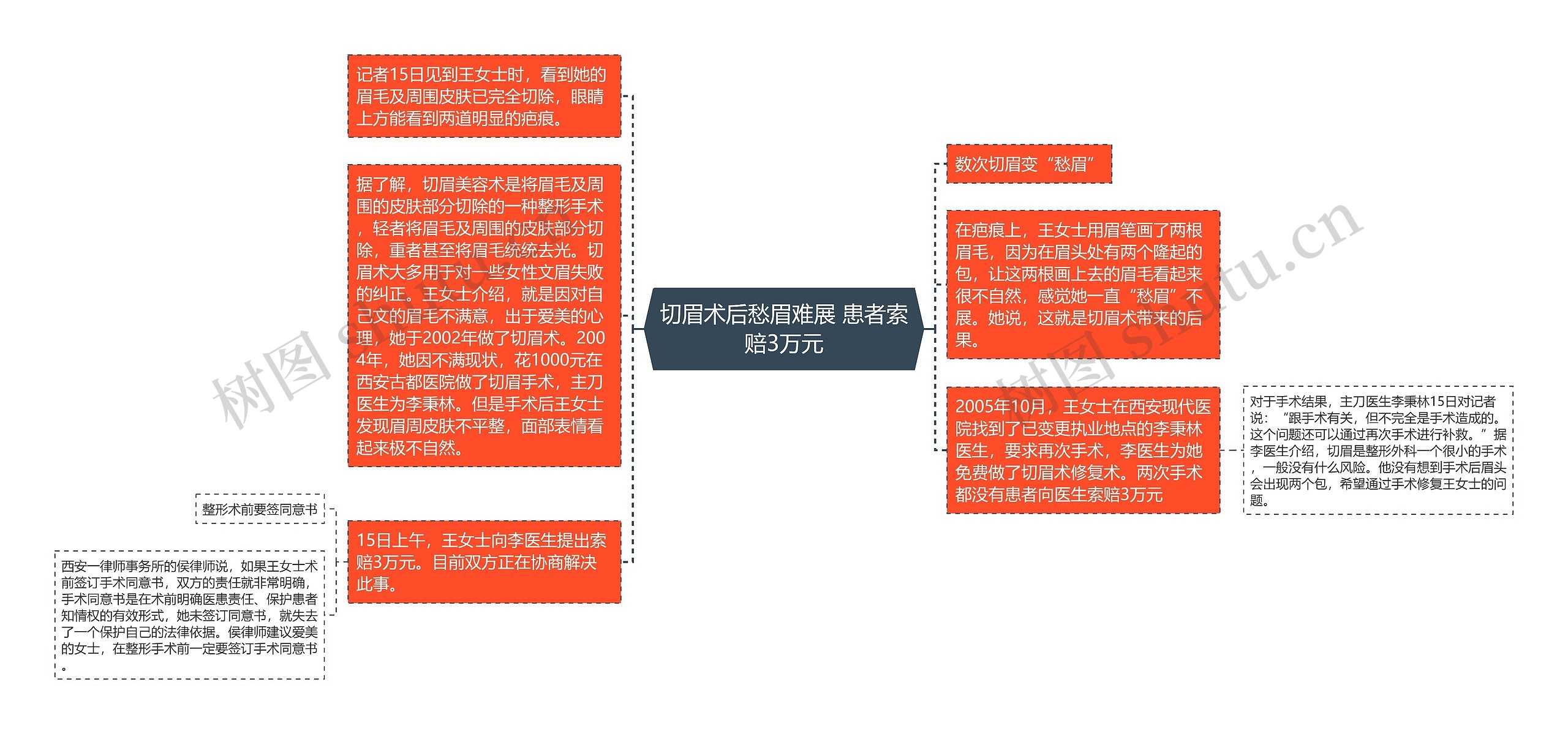 切眉术后愁眉难展 患者索赔3万元思维导图