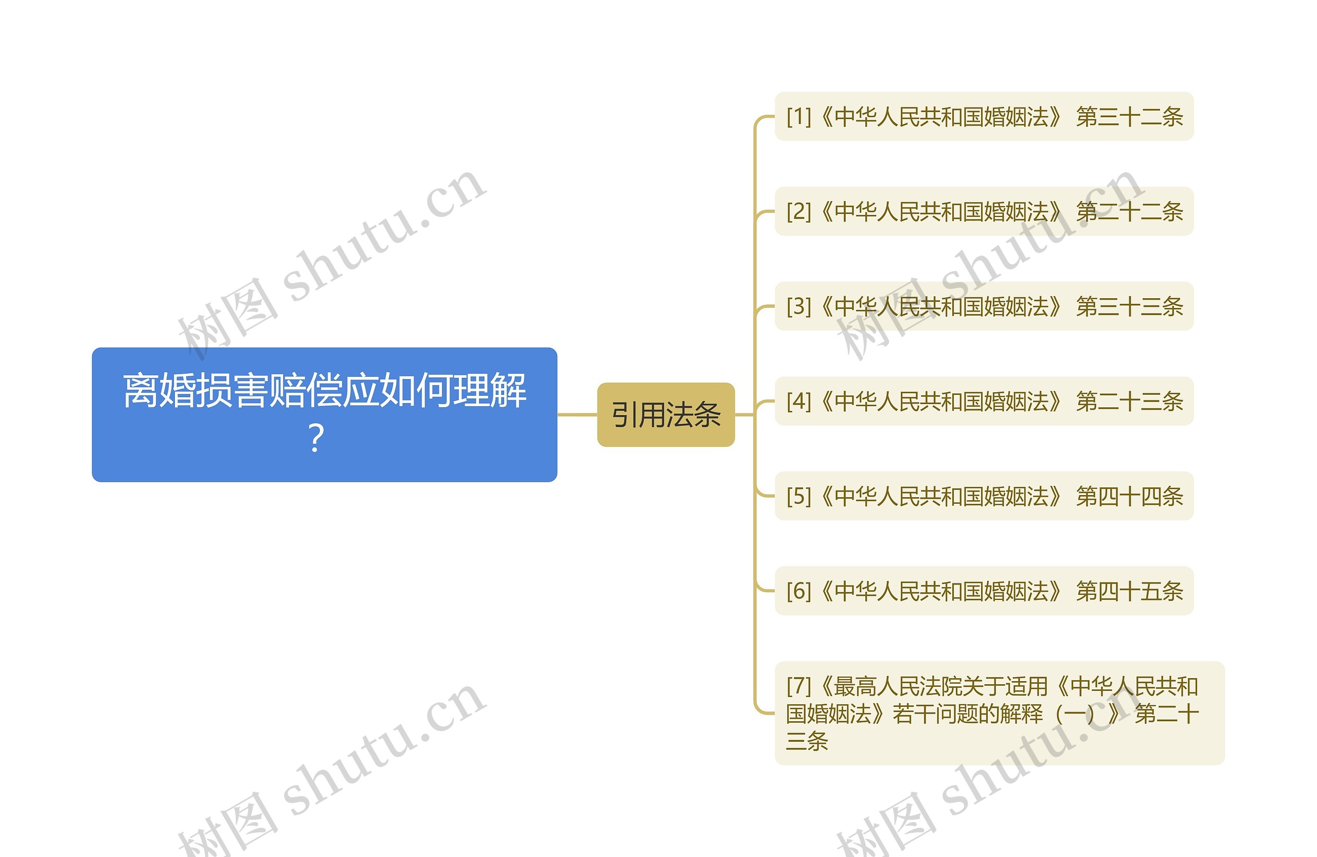 离婚损害赔偿应如何理解？思维导图