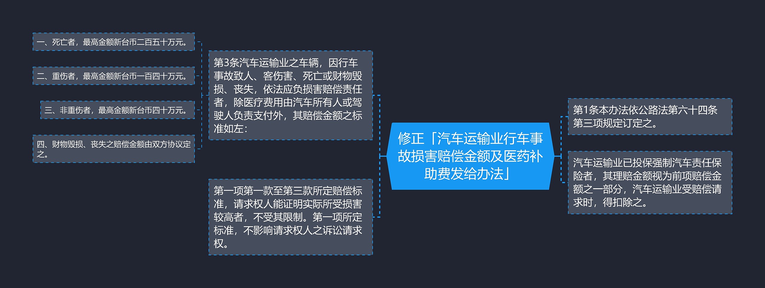 修正「汽车运输业行车事故损害赔偿金额及医药补助费发给办法」思维导图