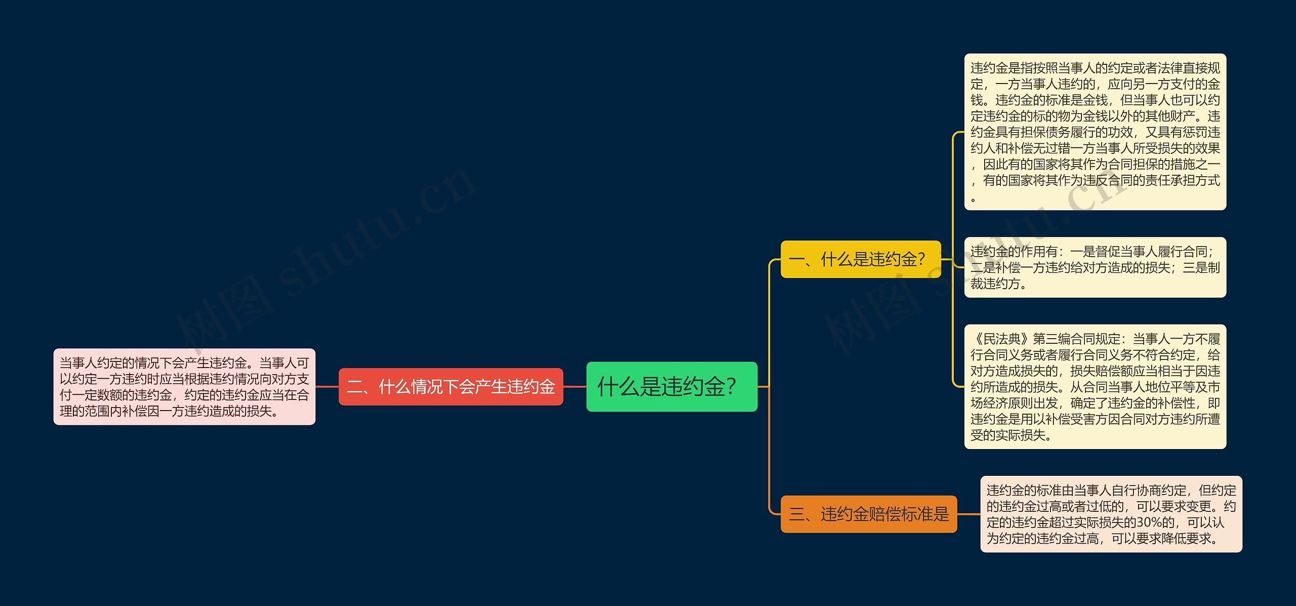 什么是违约金？