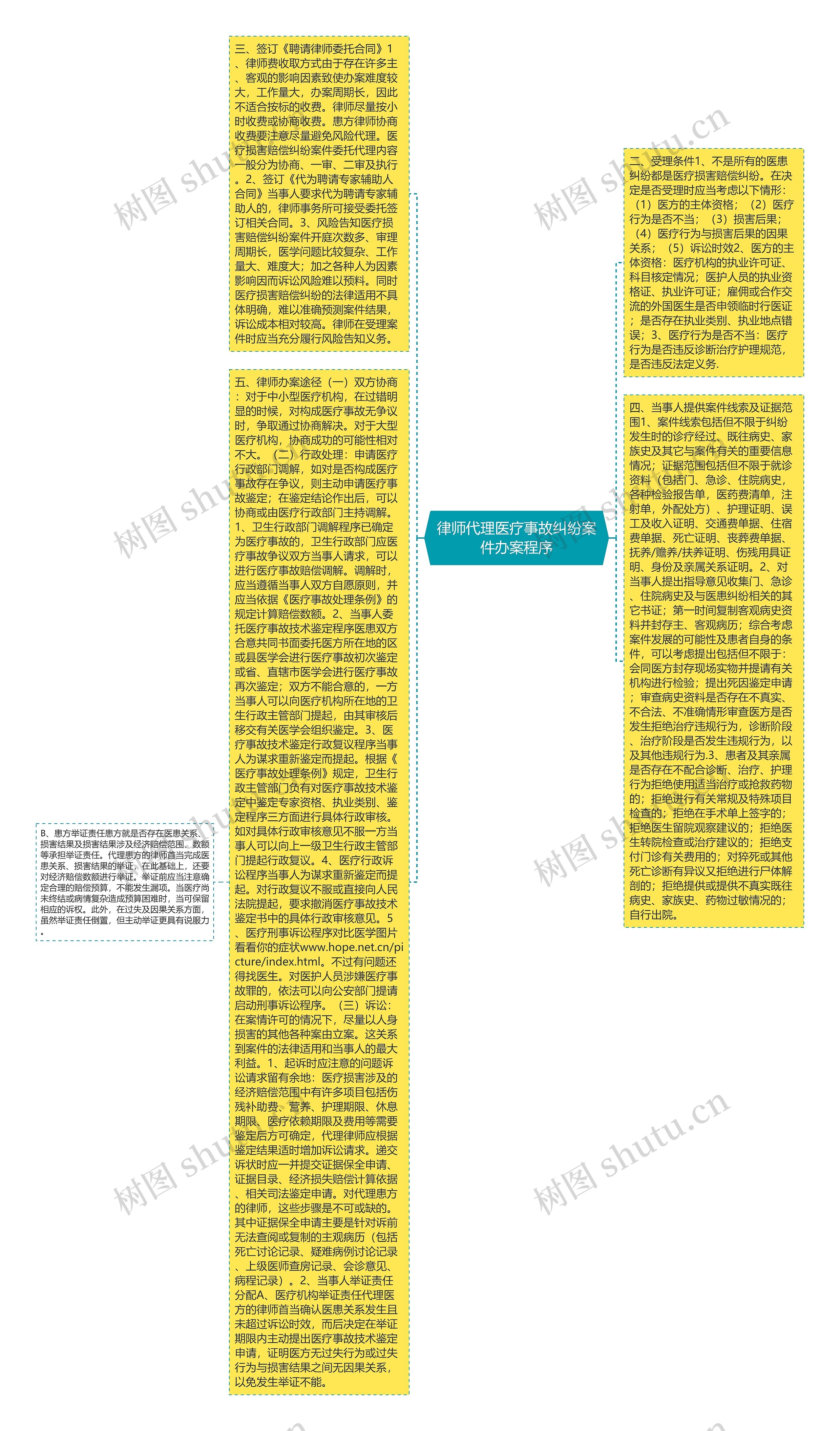 律师代理医疗事故纠纷案件办案程序