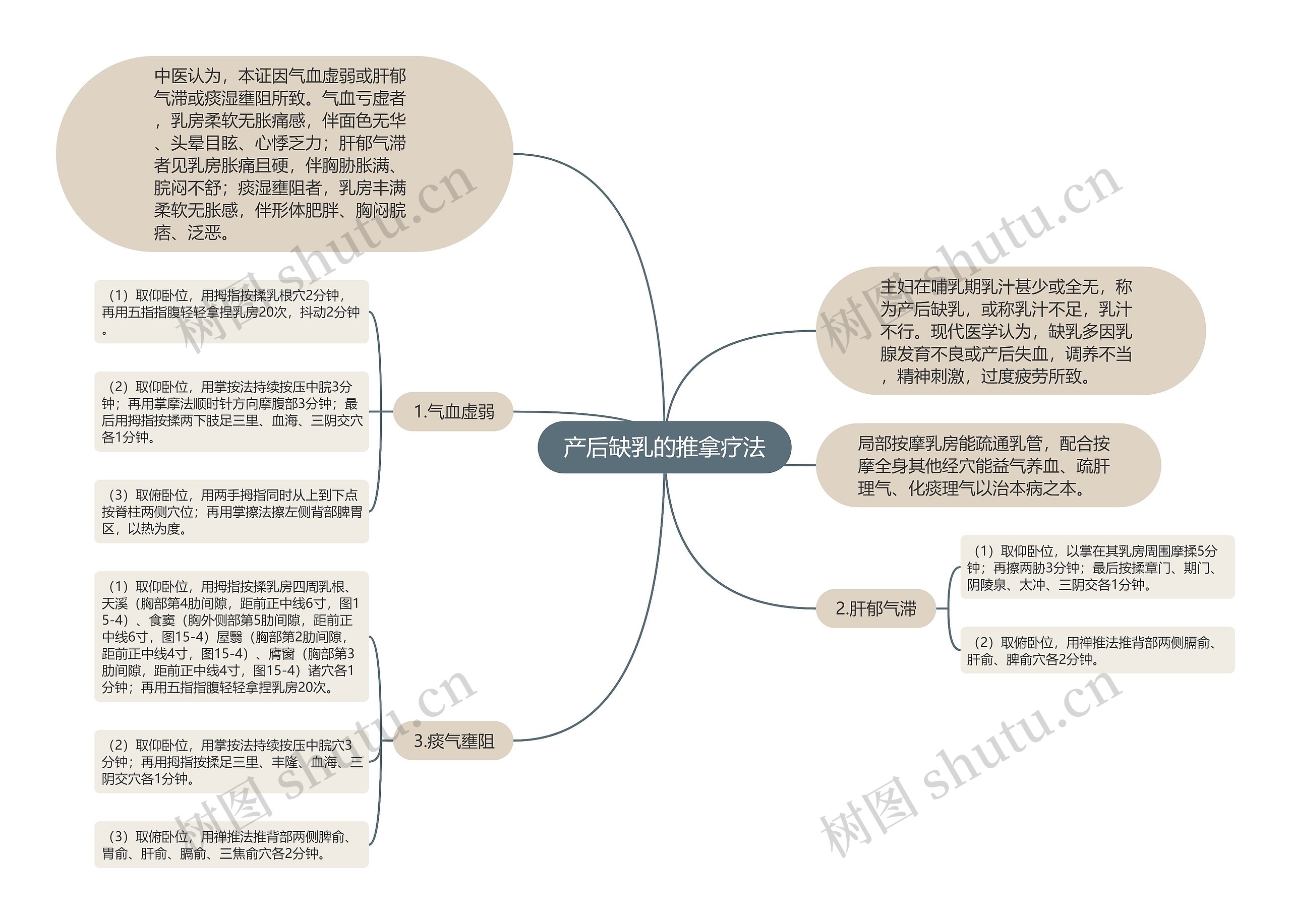 产后缺乳的推拿疗法