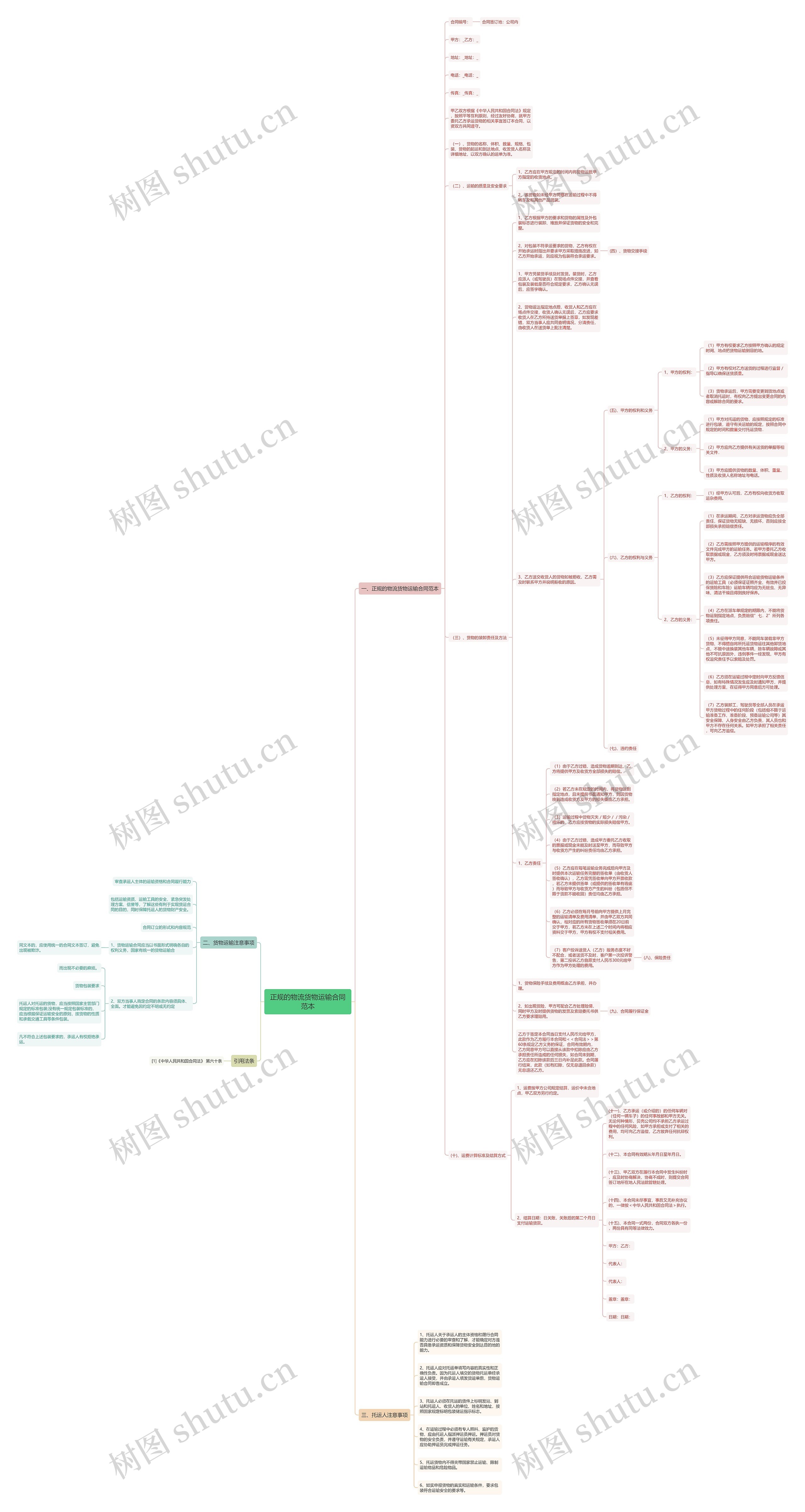 正规的物流货物运输合同范本思维导图