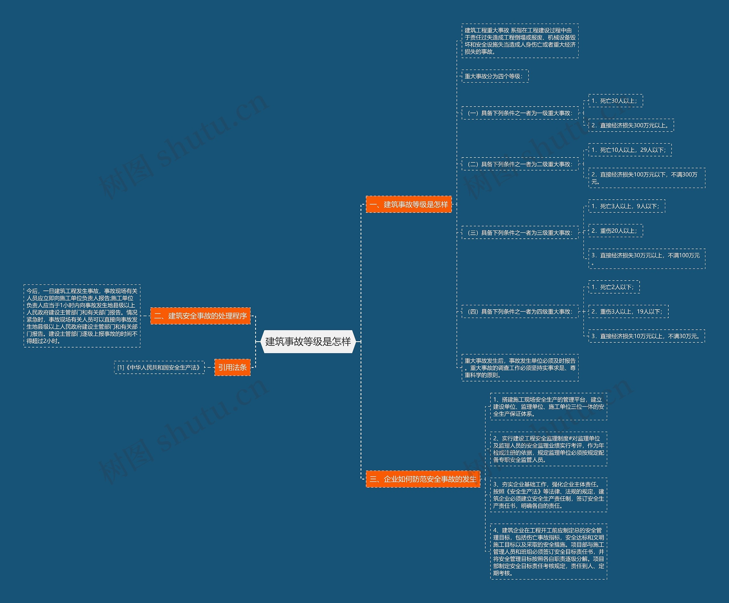 建筑事故等级是怎样思维导图
