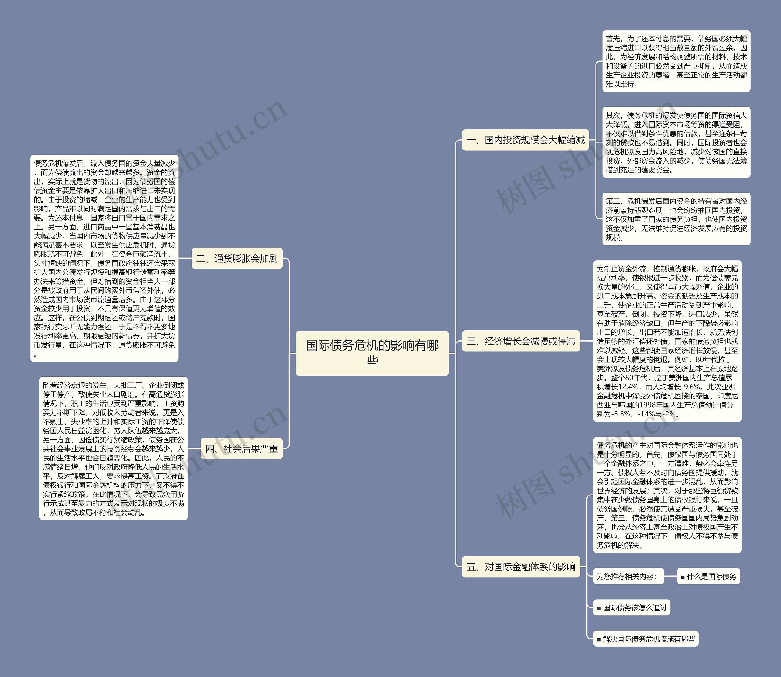 国际债务危机的影响有哪些思维导图
