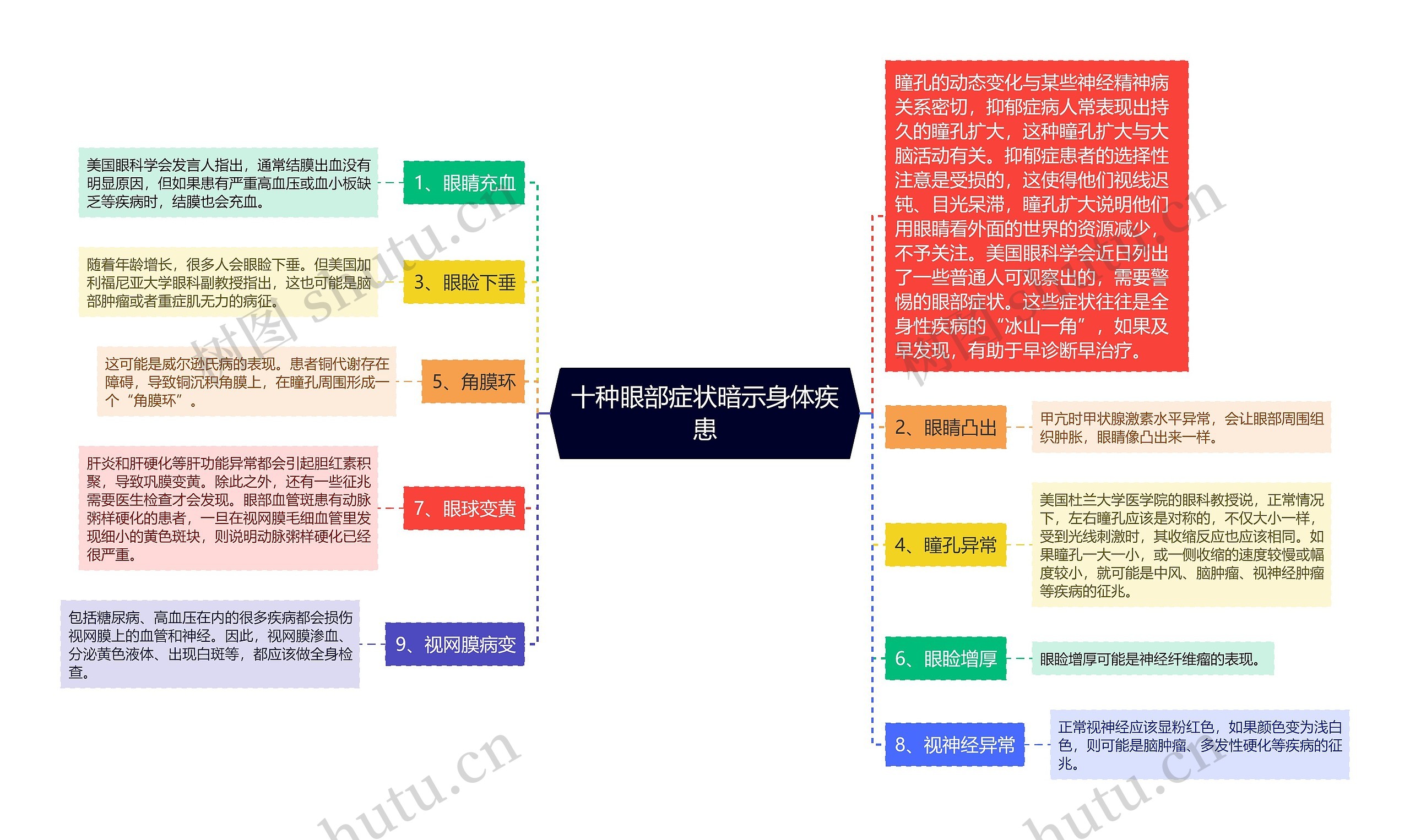 十种眼部症状暗示身体疾患