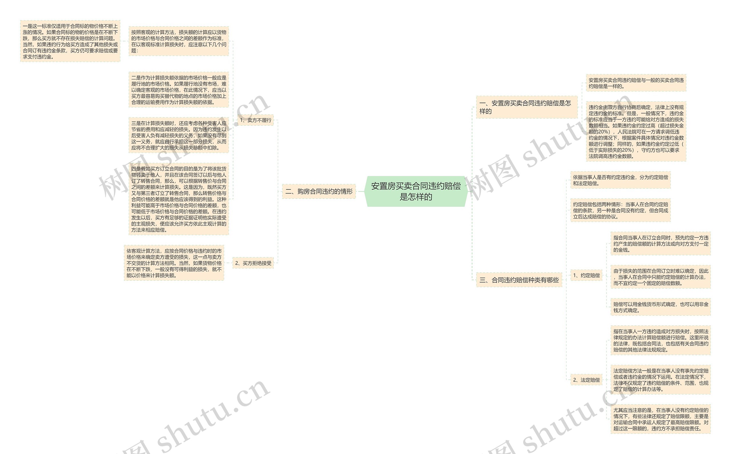 安置房买卖合同违约赔偿是怎样的思维导图