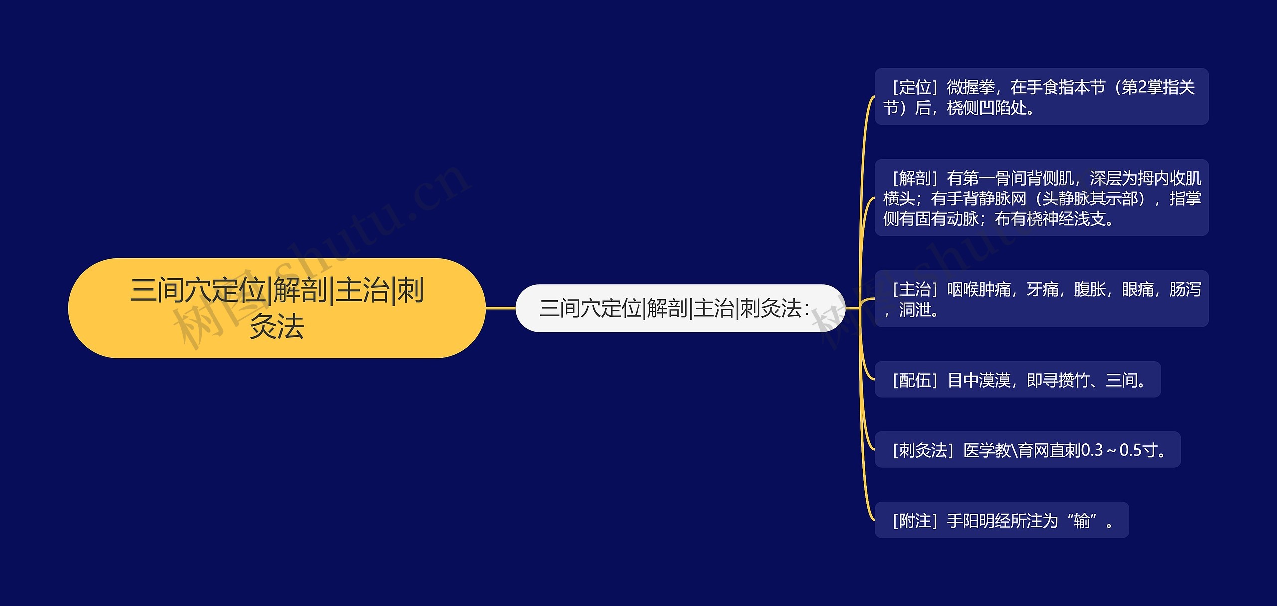三间穴定位|解剖|主治|刺灸法 三间穴定位|解剖|主治|刺灸法