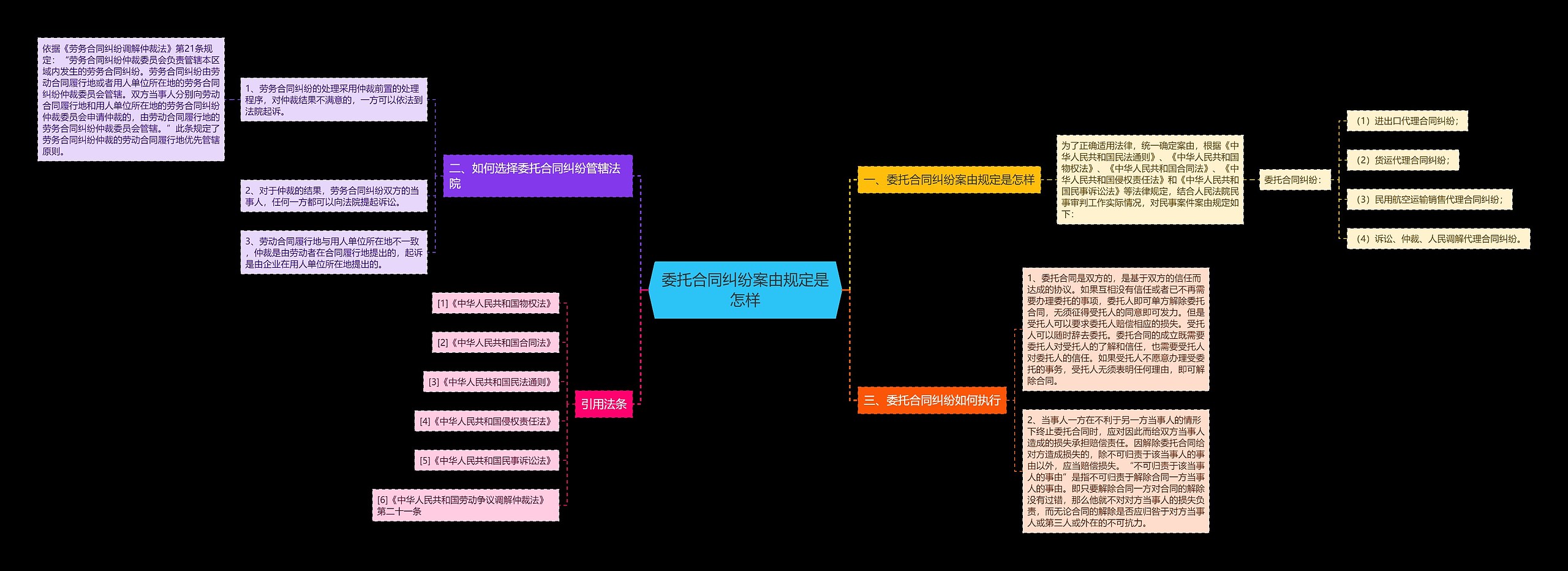 委托合同纠纷案由规定是怎样思维导图